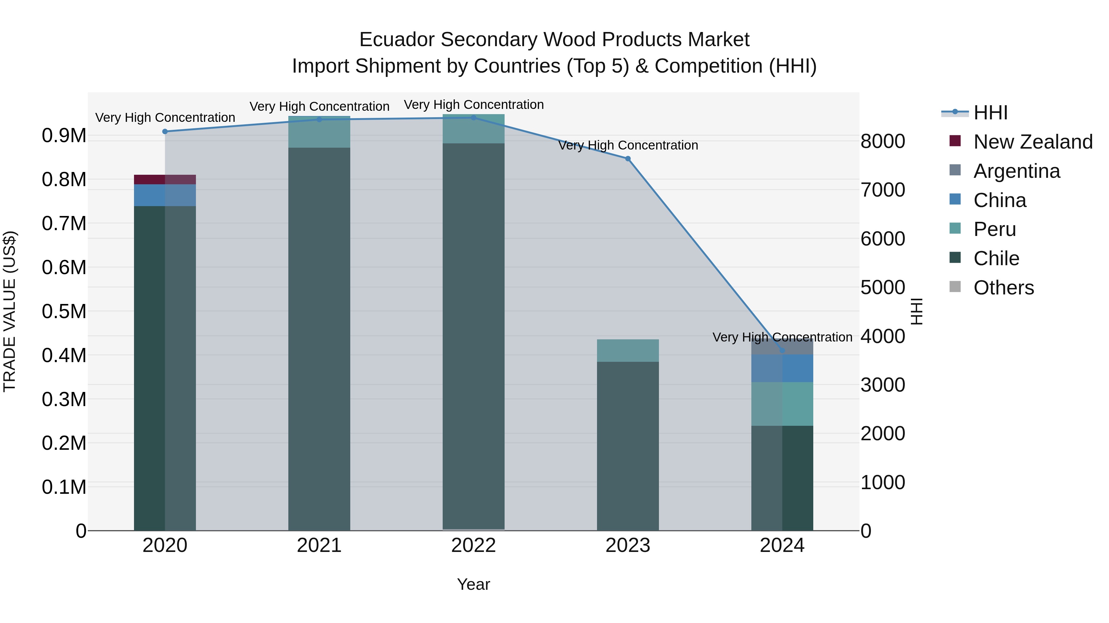 Ecuador Secondary Wood Products Market Top 5 Importing Countries and Market Competition (HHI) Analysis