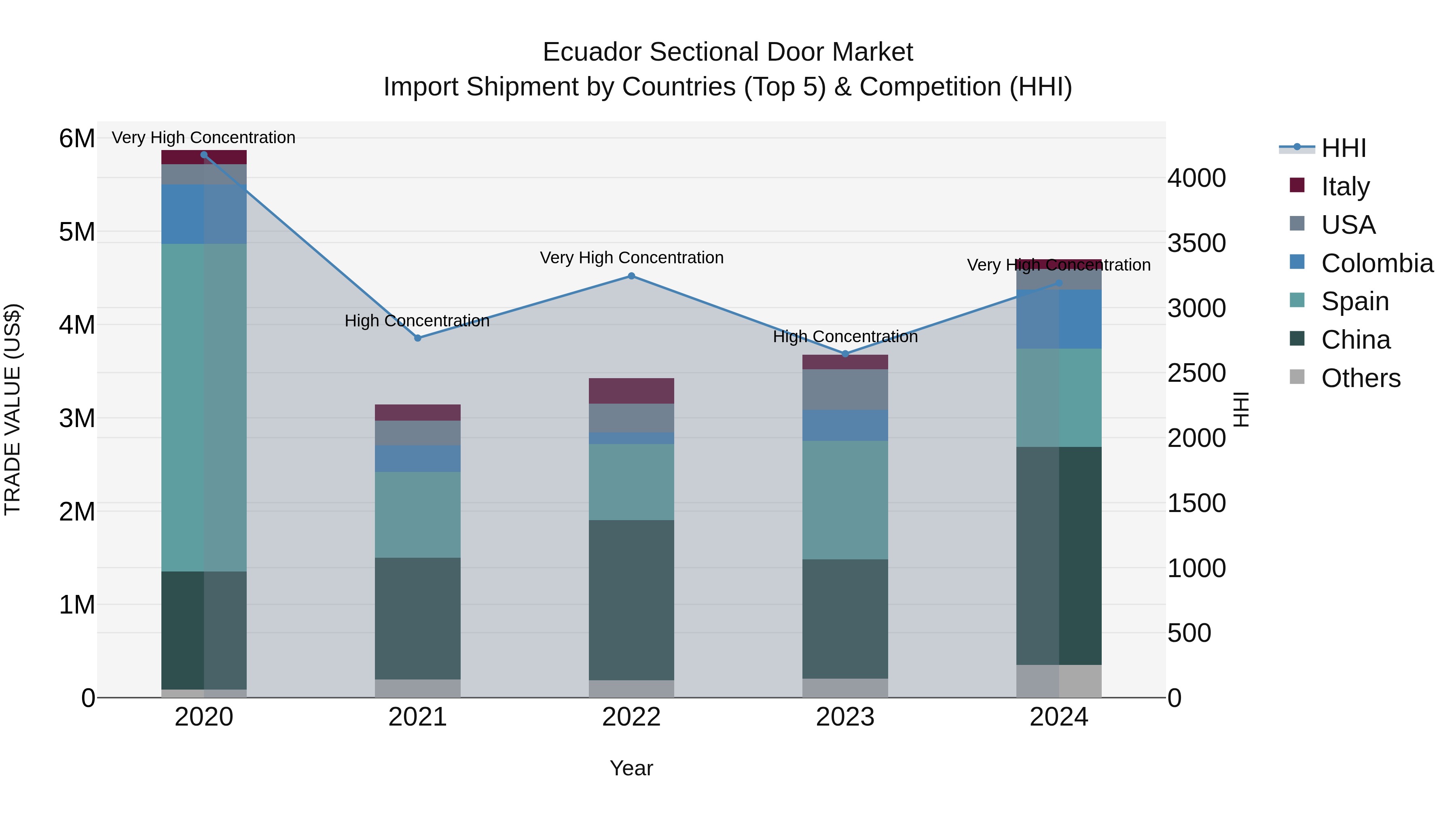 Ecuador Sectional Door Market Top 5 Importing Countries and Market Competition (HHI) Analysis