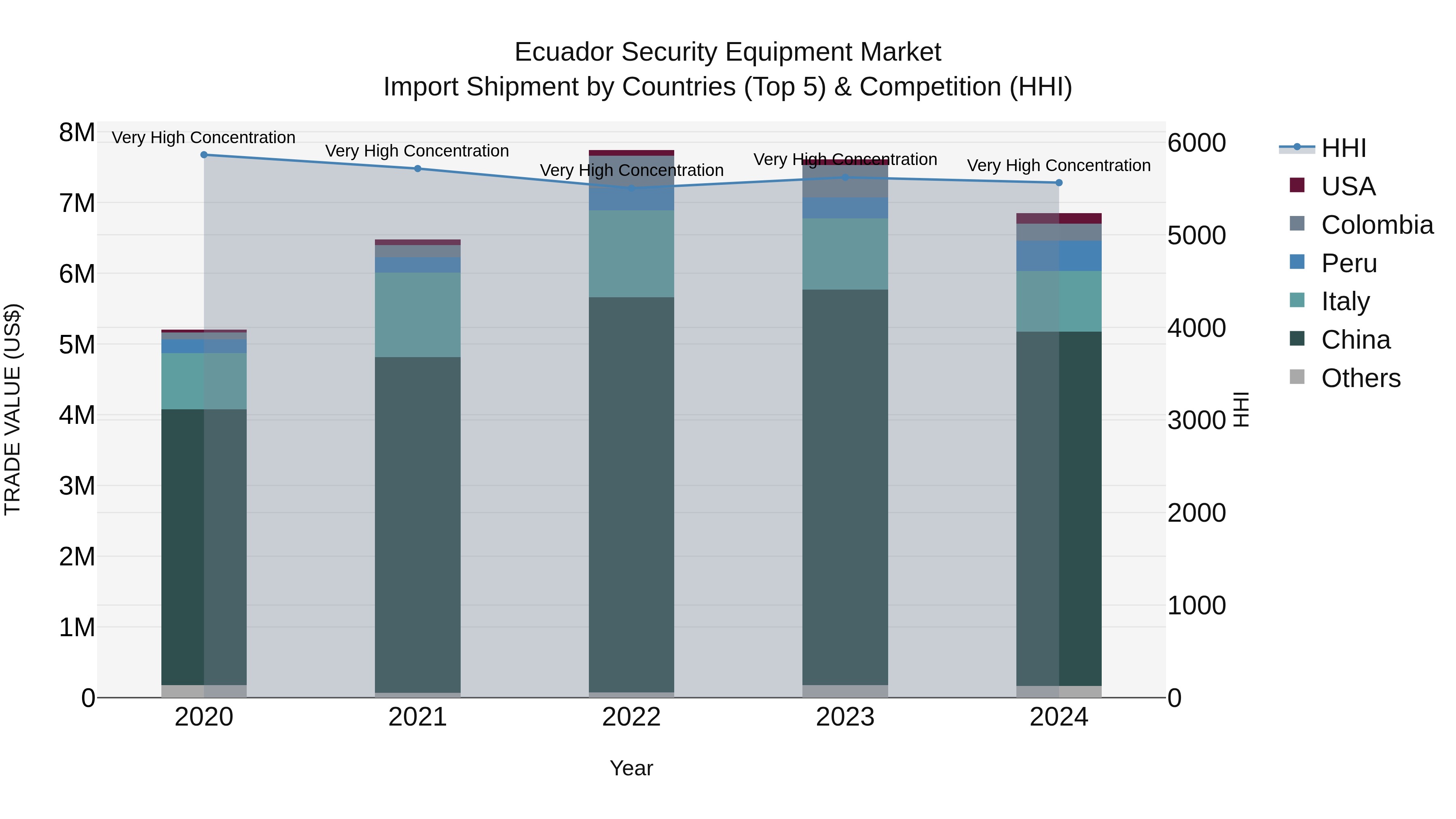 Ecuador Security Equipment Market Top 5 Importing Countries and Market Competition (HHI) Analysis
