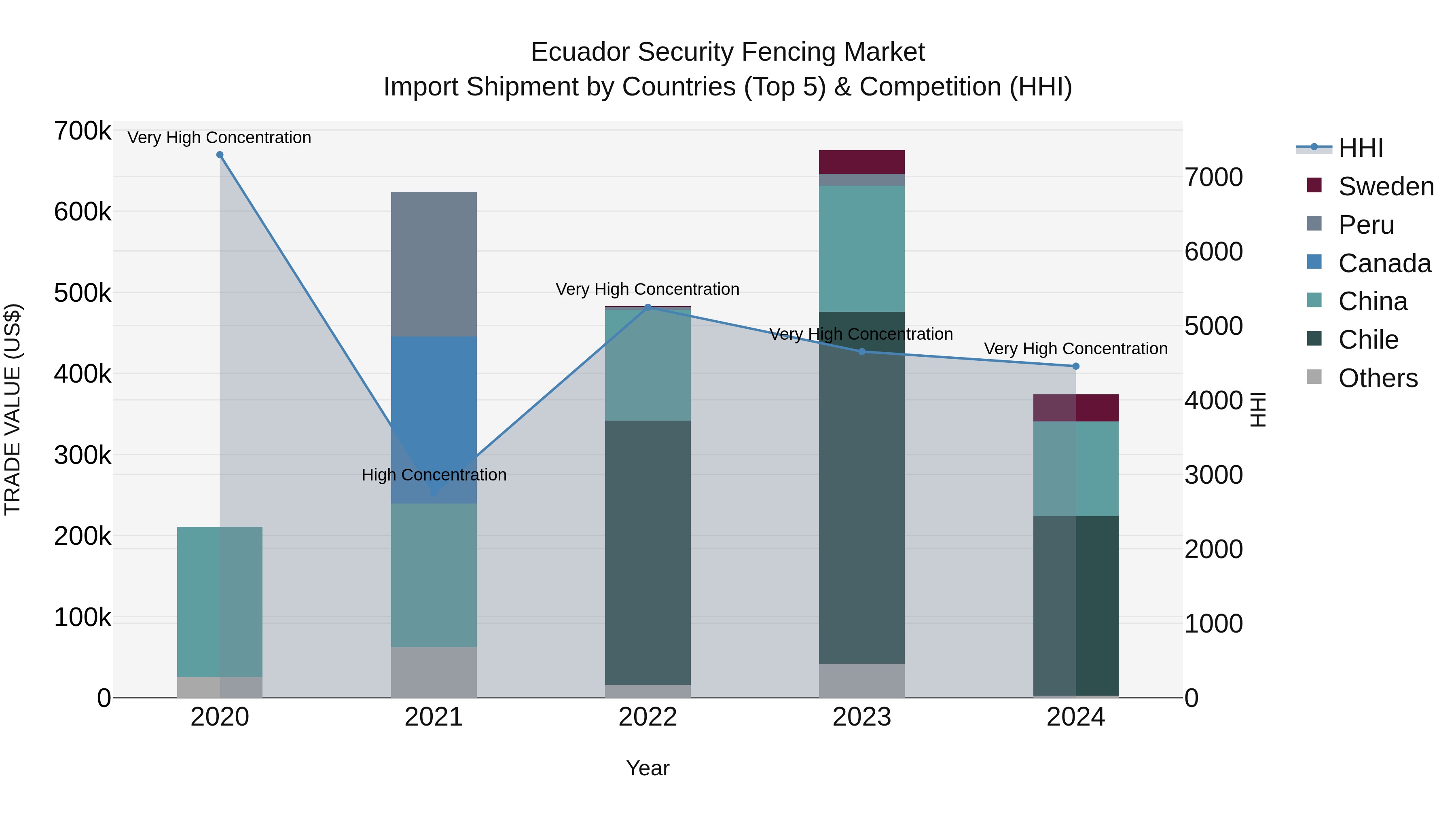 Ecuador Security Fencing Market Top 5 Importing Countries and Market Competition (HHI) Analysis