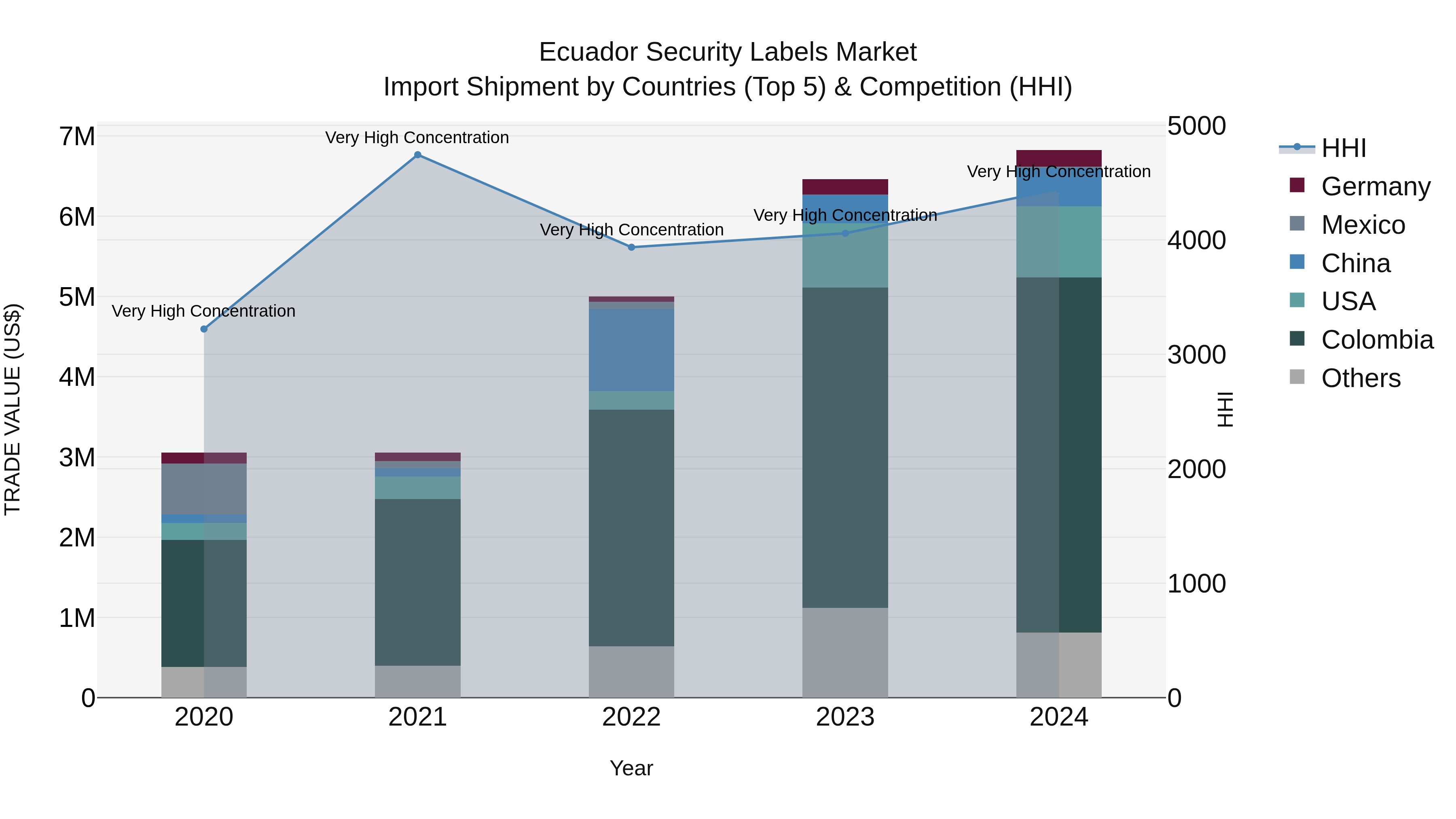 Ecuador Security Labels Market Top 5 Importing Countries and Market Competition (HHI) Analysis