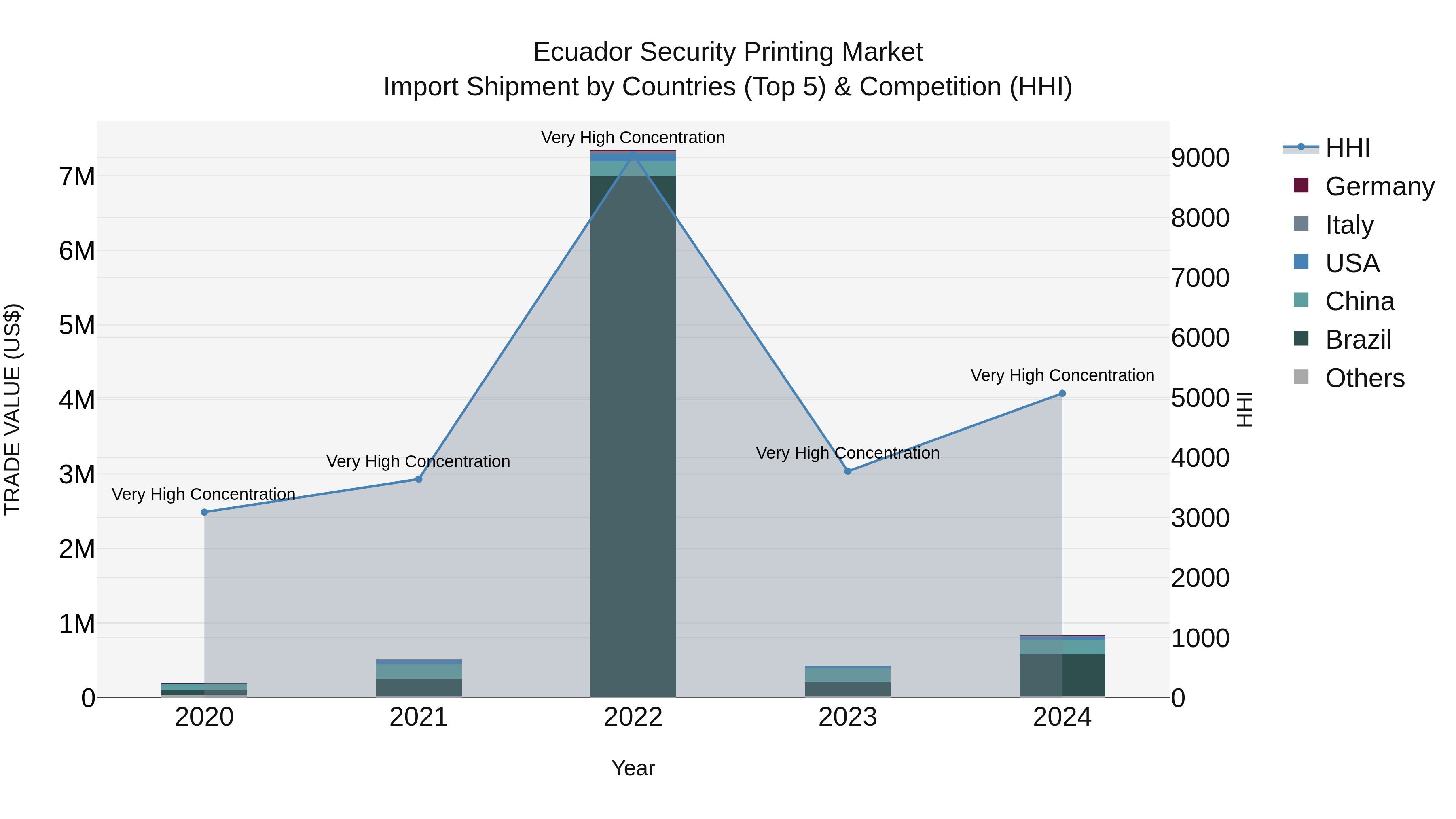 Ecuador Security Printing Market Top 5 Importing Countries and Market Competition (HHI) Analysis