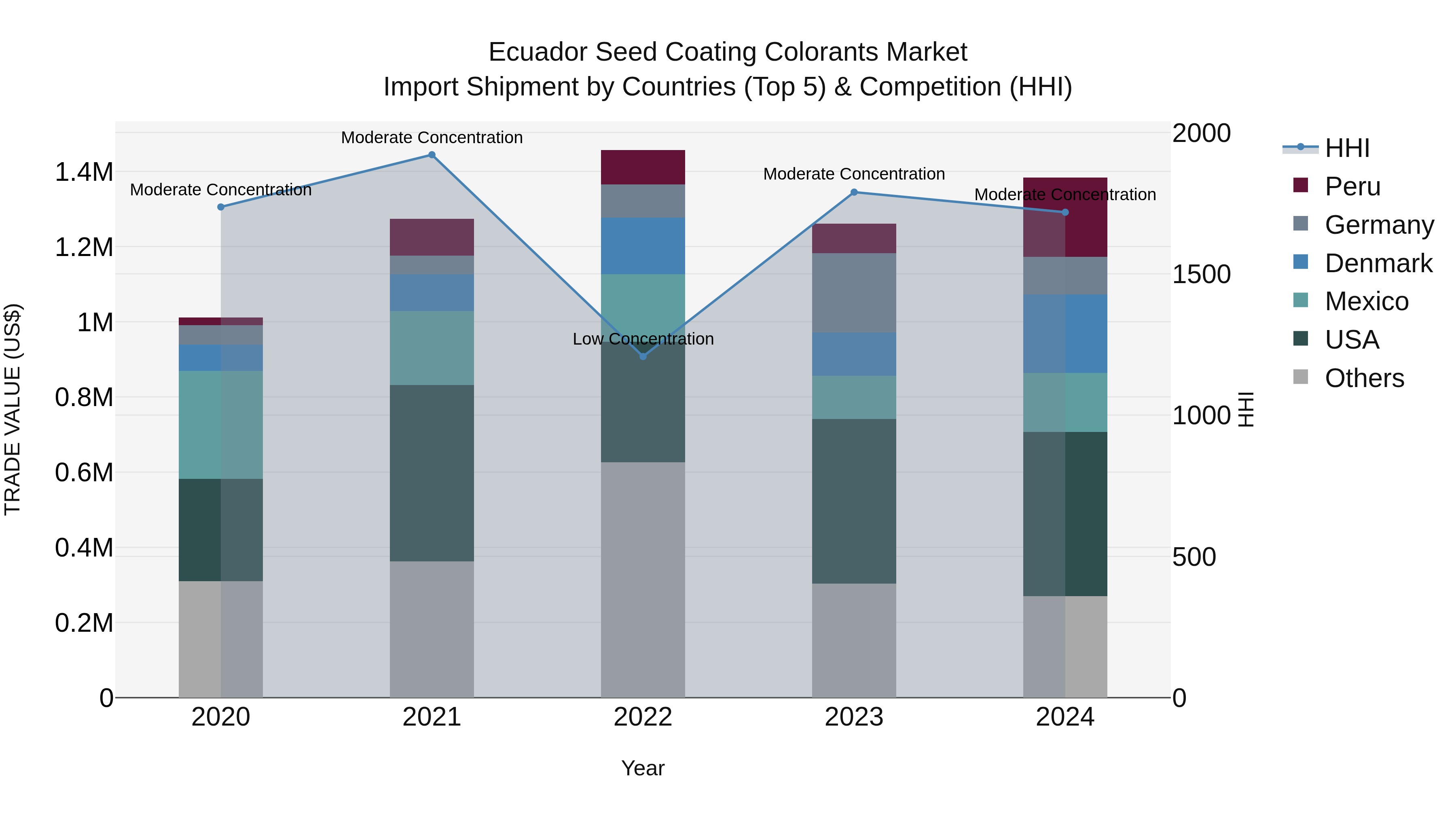 Ecuador Seed Coating Colorants Market Top 5 Importing Countries and Market Competition (HHI) Analysis