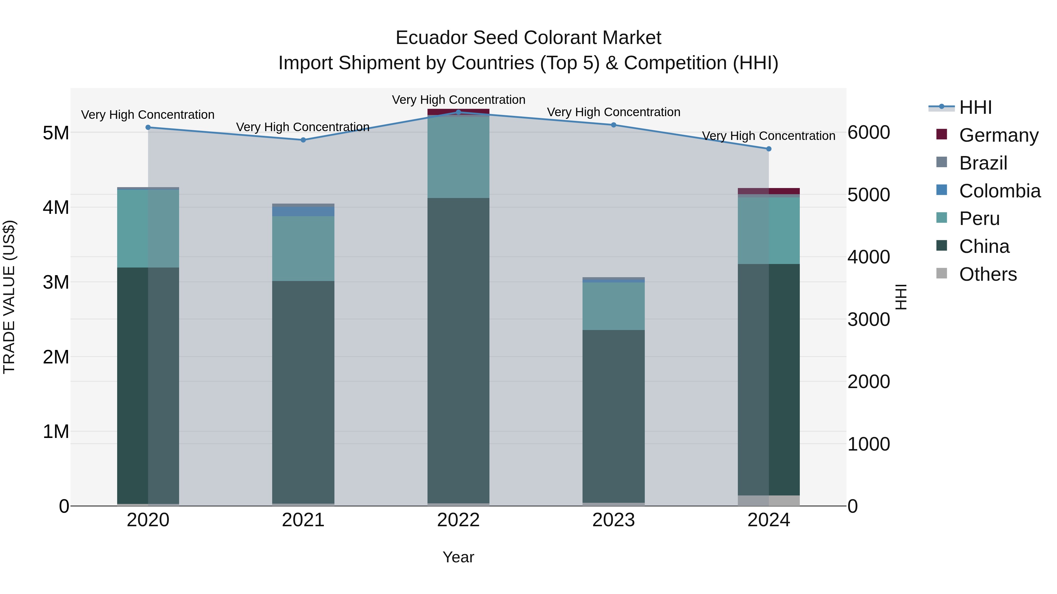 Ecuador Seed Colorant Market Top 5 Importing Countries and Market Competition (HHI) Analysis