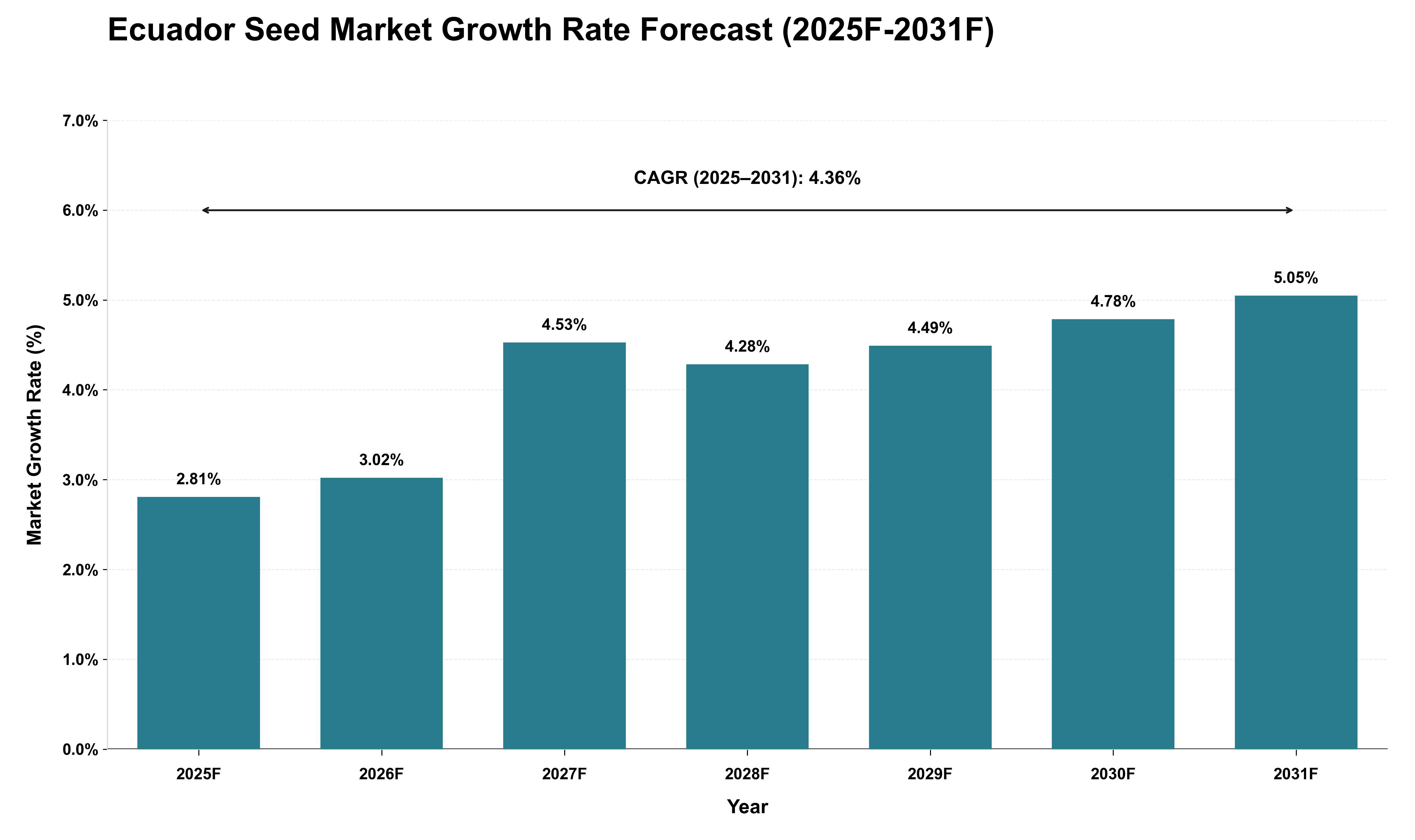 Ecuador Seed Market Growth Rate Analysis (2025 - 2031)