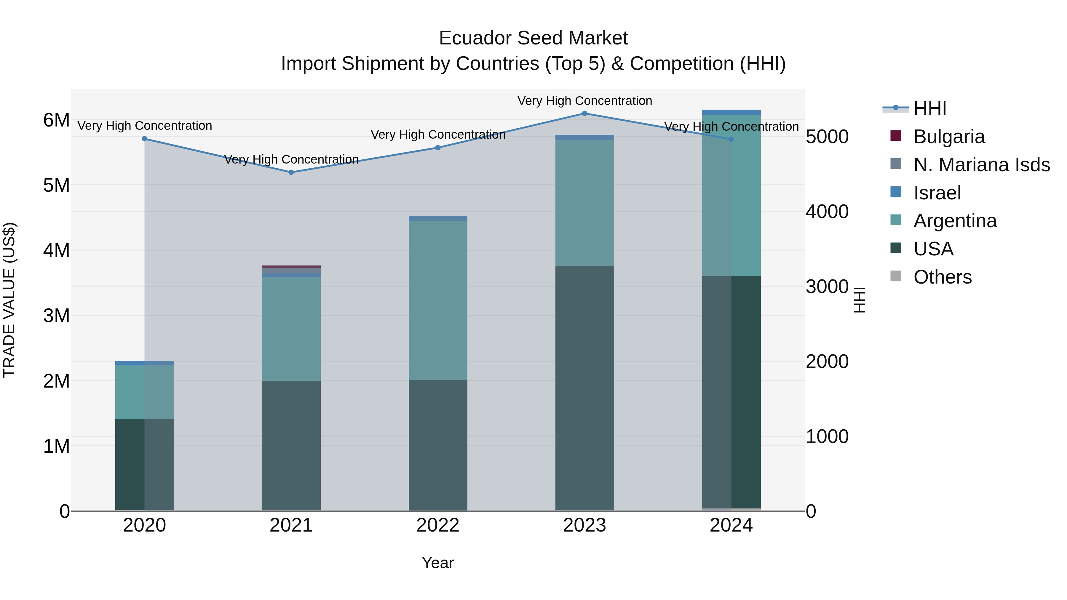 Ecuador Seed Market Top 5 Importing Countries and Market Competition (HHI) Analysis