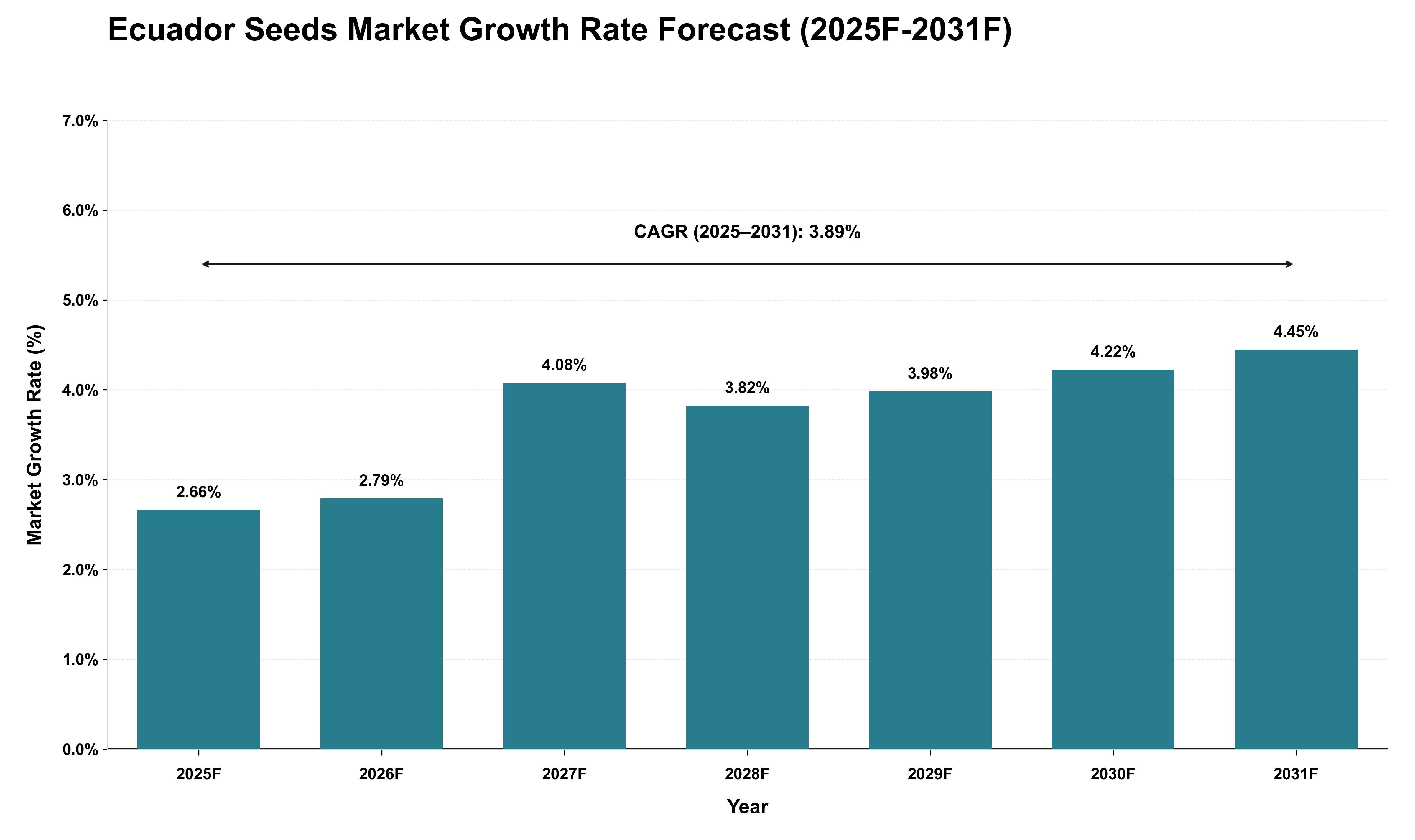 Ecuador Seeds Market Growth Rate Analysis (2025 - 2031)