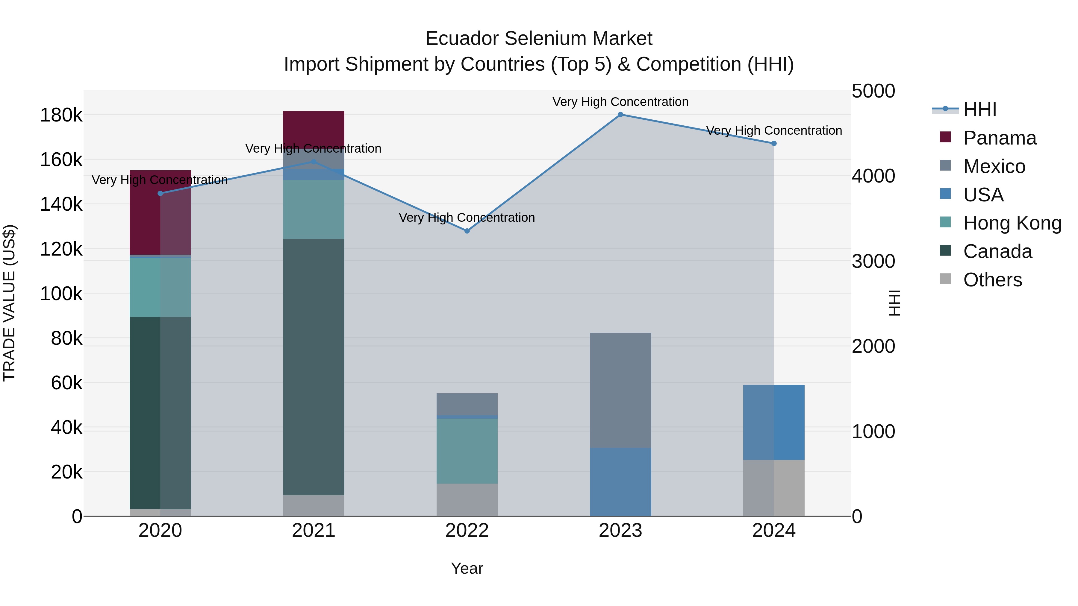 Ecuador Selenium Market Top 5 Importing Countries and Market Competition (HHI) Analysis