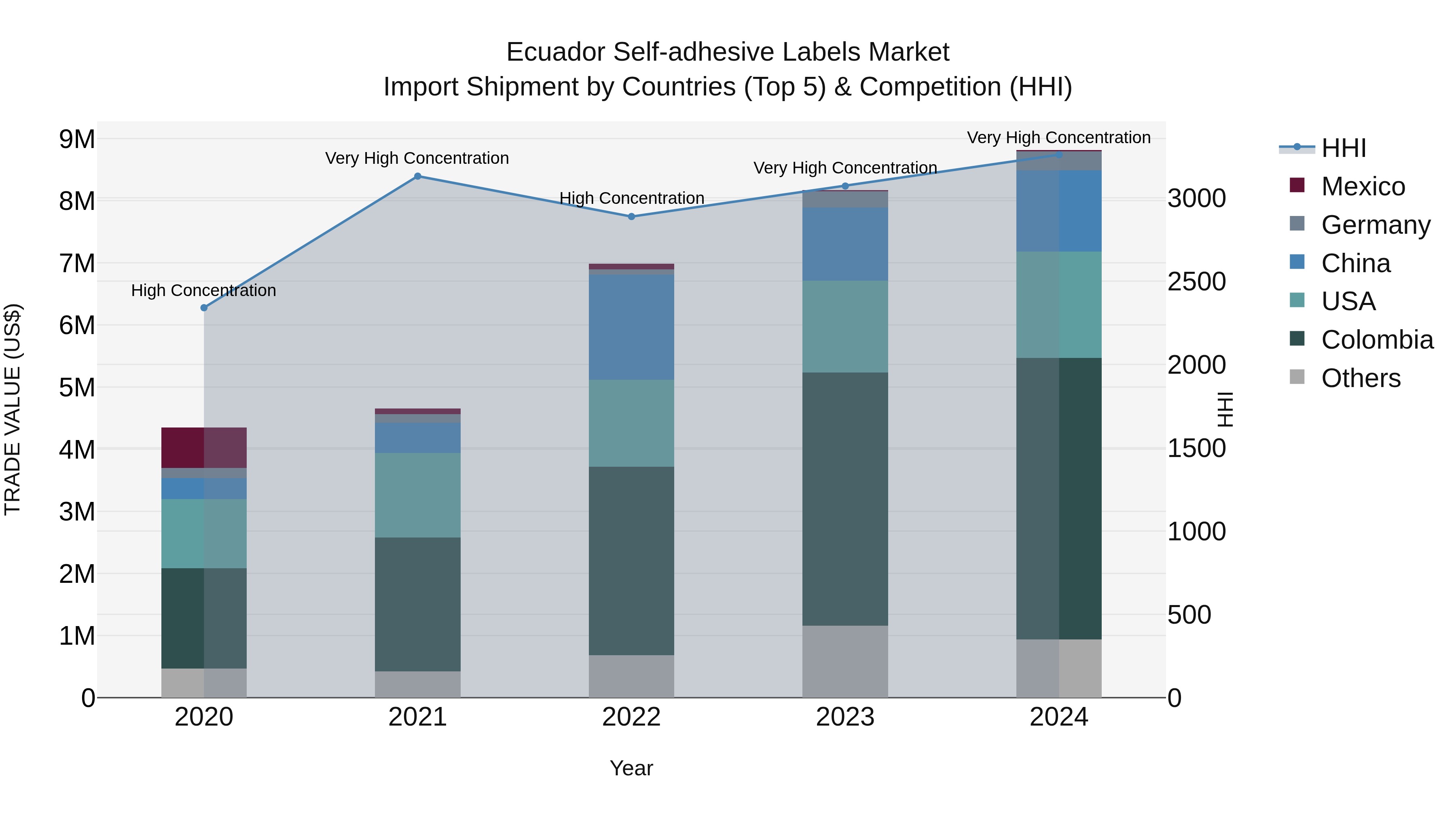 Ecuador Self-adhesive Labels Market Top 5 Importing Countries and Market Competition (HHI) Analysis