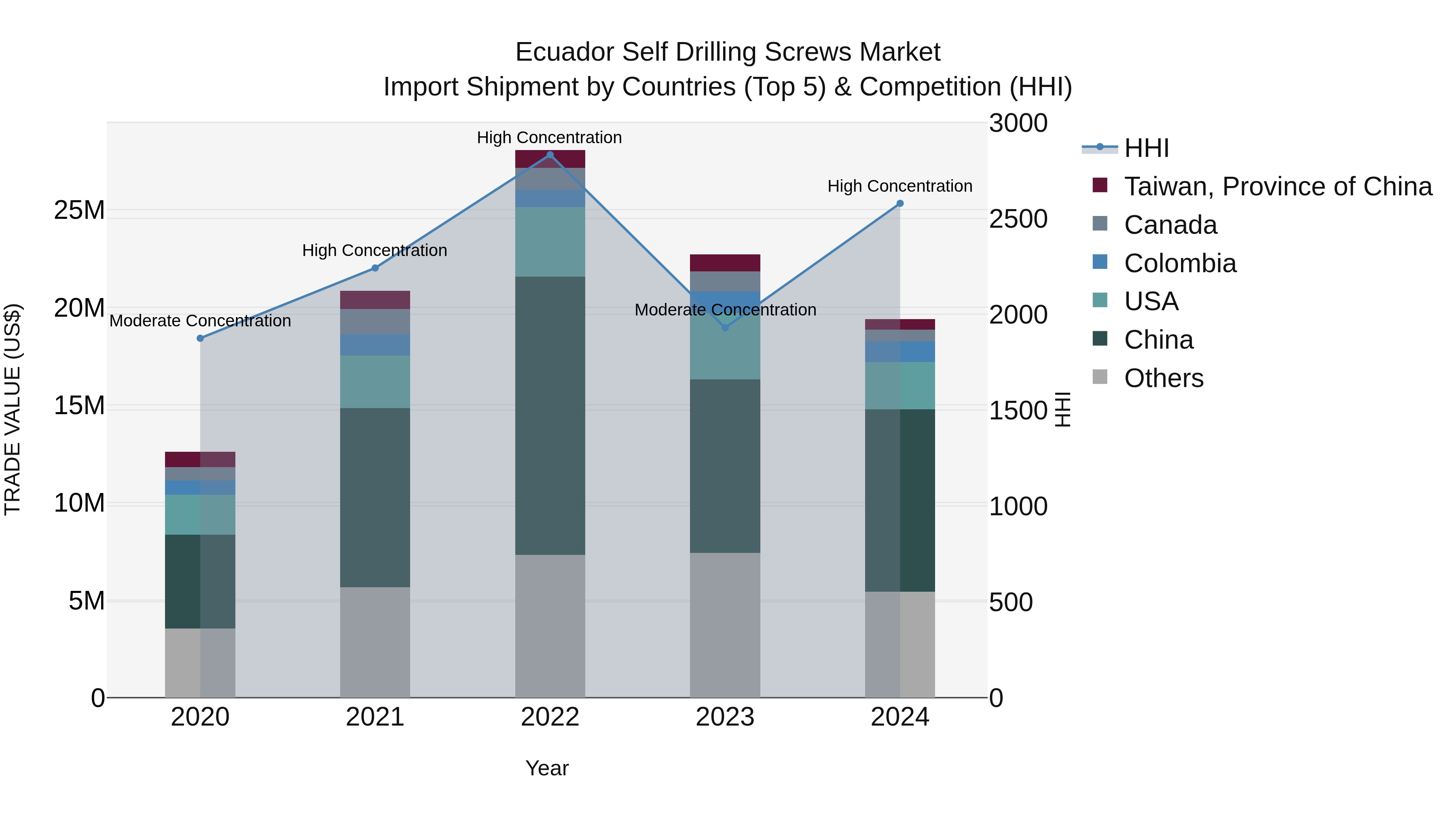 Ecuador Self Drilling Screws Market Top 5 Importing Countries and Market Competition (HHI) Analysis