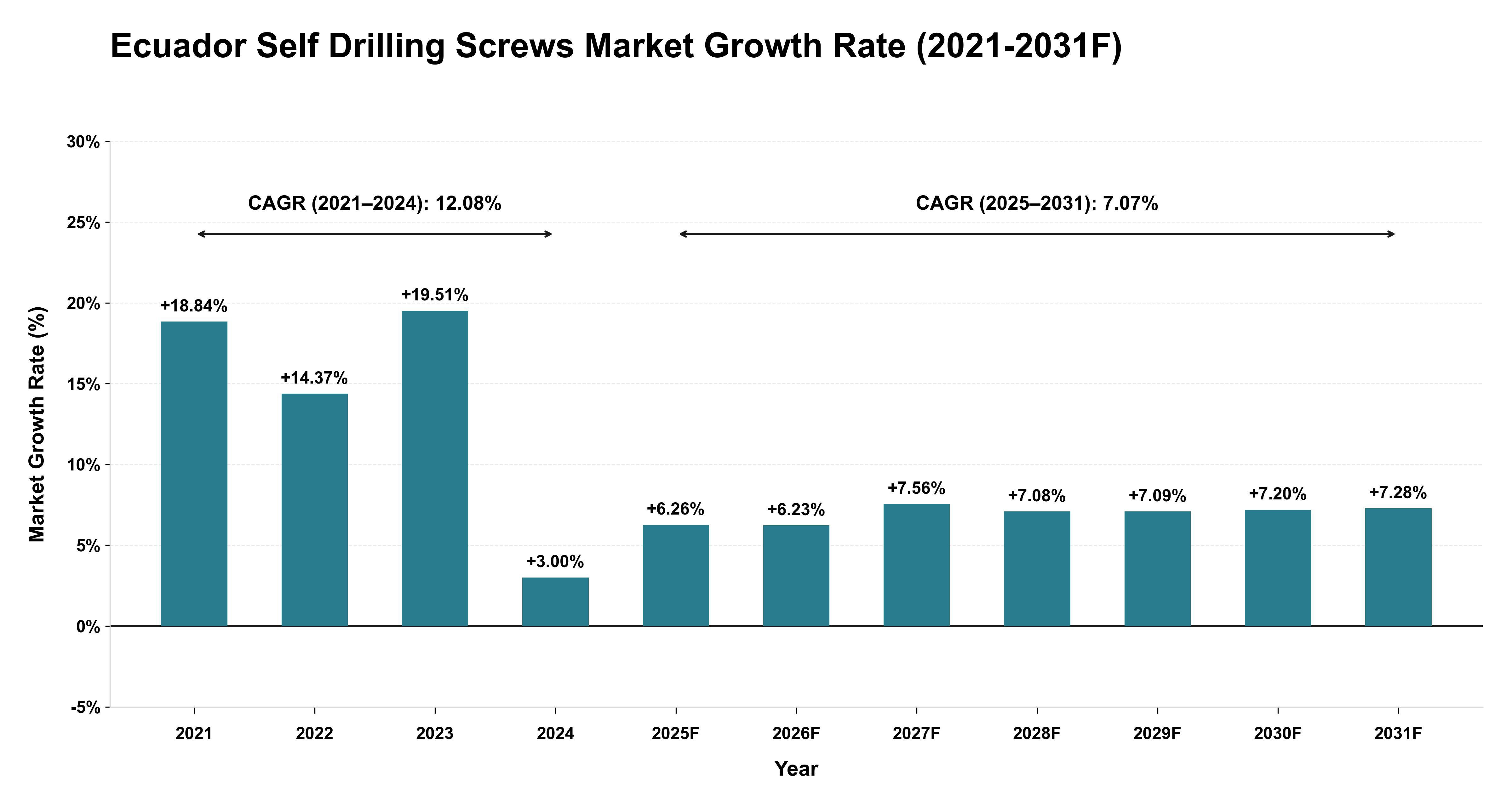 Ecuador Self Drilling Screws Market Year-wise Growth Rate (2021-2031F)