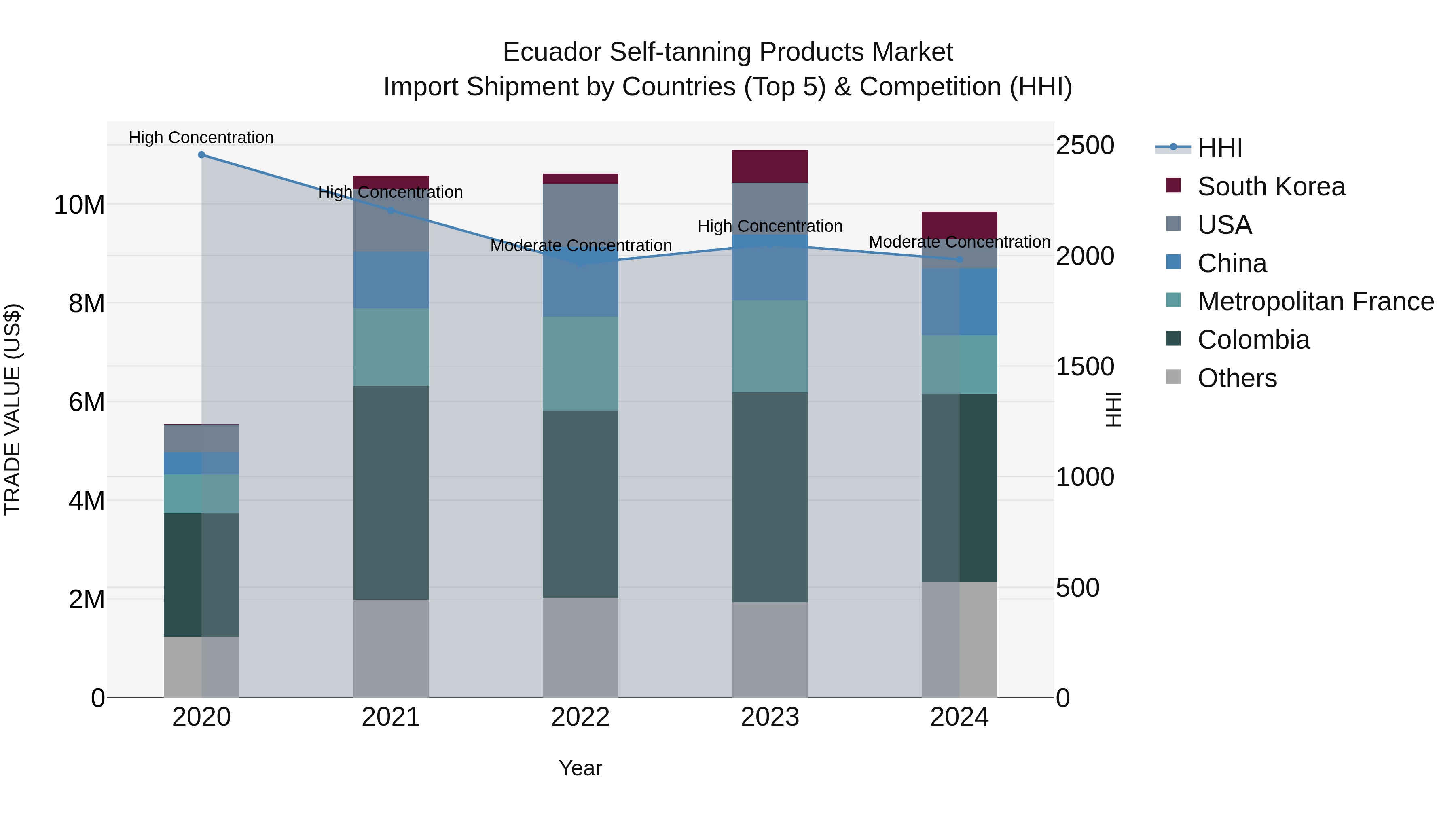 Ecuador Self-tanning Products Market Top 5 Importing Countries and Market Competition (HHI) Analysis