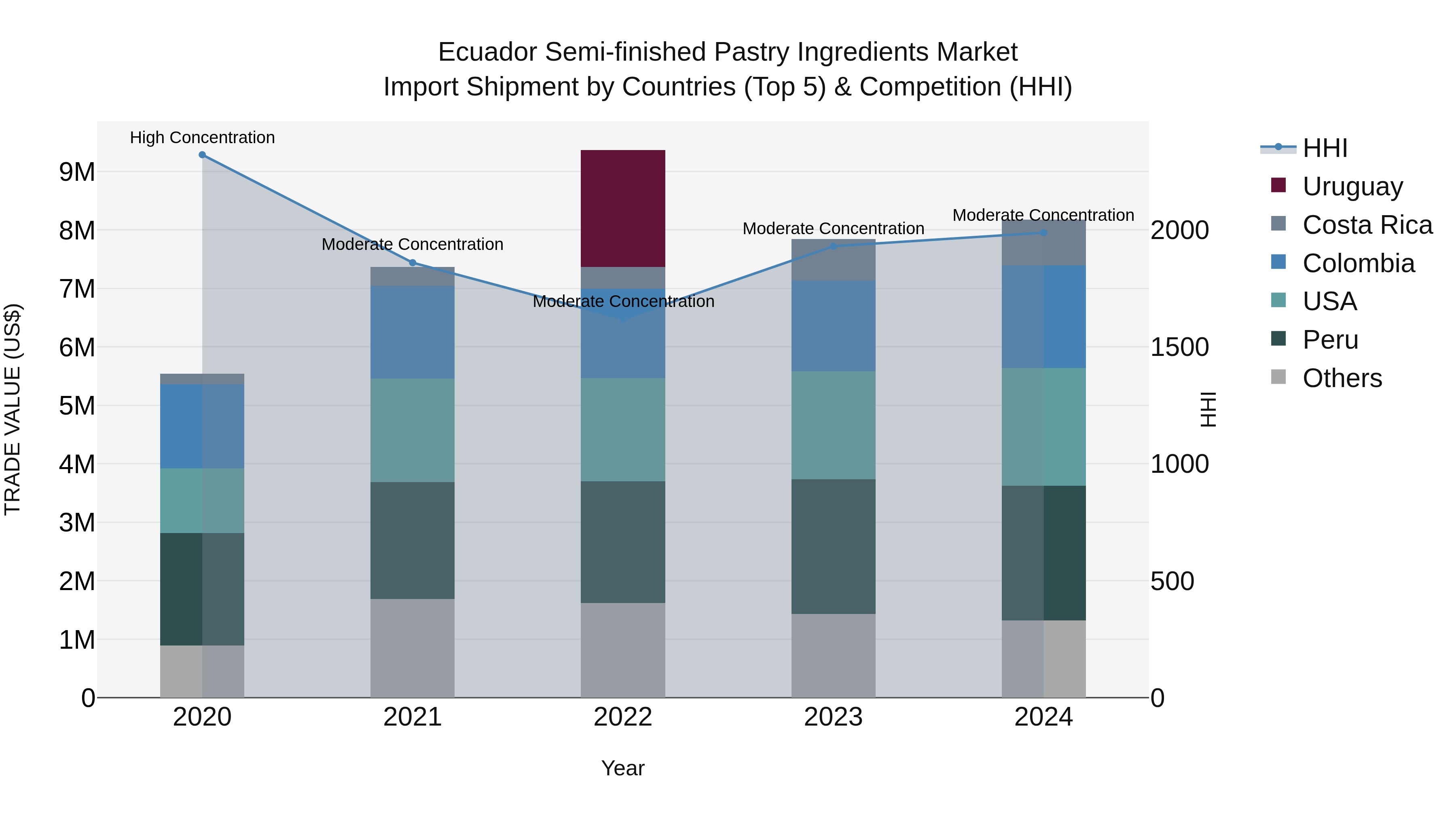 Ecuador Semi-finished Pastry Ingredients Market Top 5 Importing Countries and Market Competition (HHI) Analysis