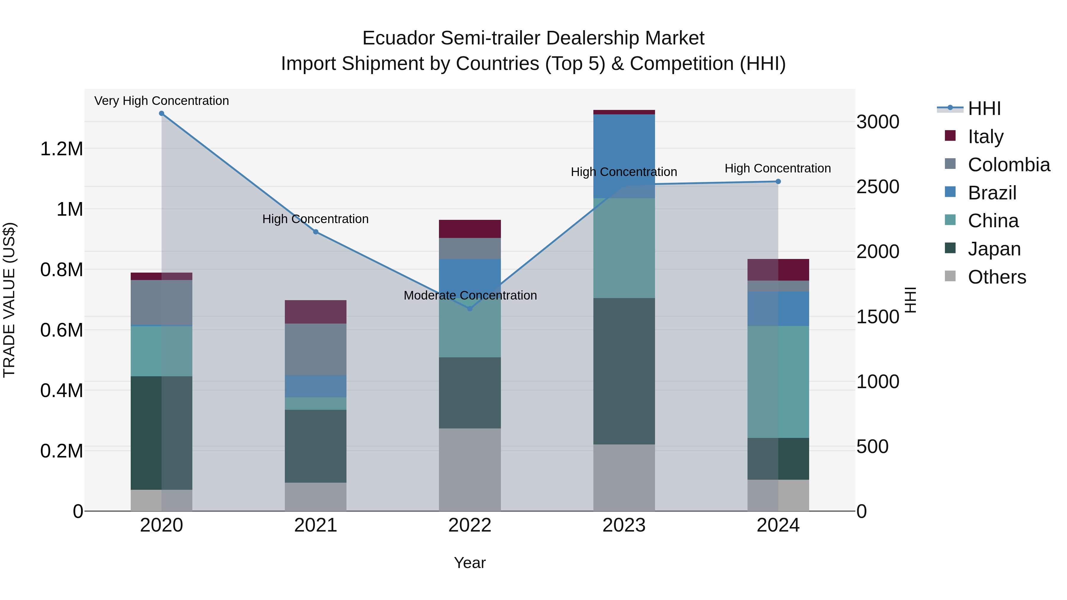 Ecuador Semi-trailer Dealership Market Top 5 Importing Countries and Market Competition (HHI) Analysis