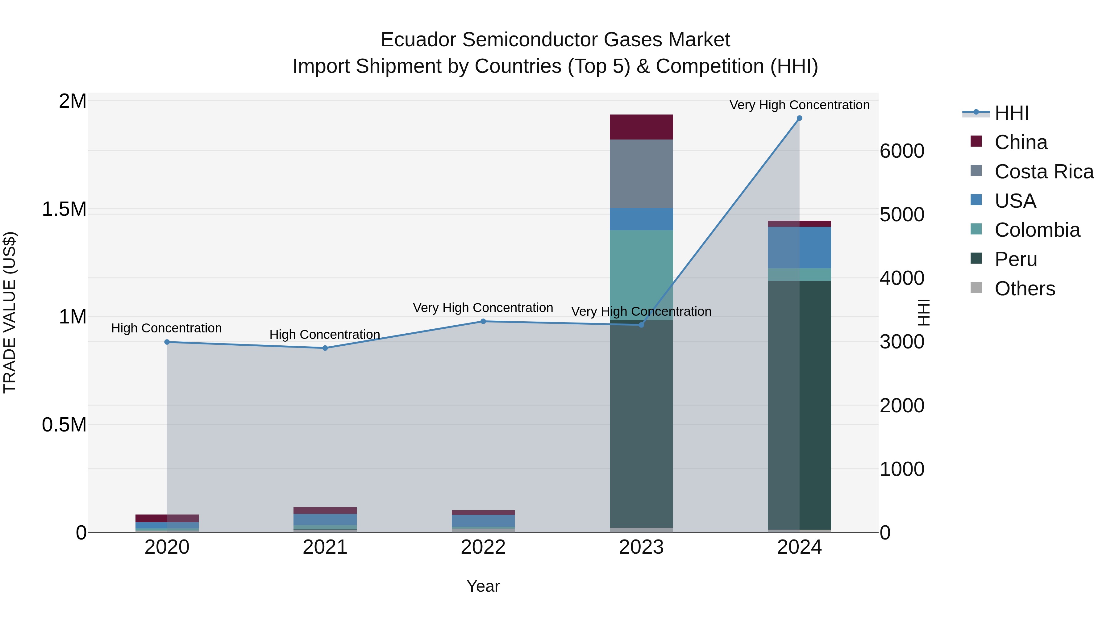 Ecuador Semiconductor Gases Market Top 5 Importing Countries and Market Competition (HHI) Analysis