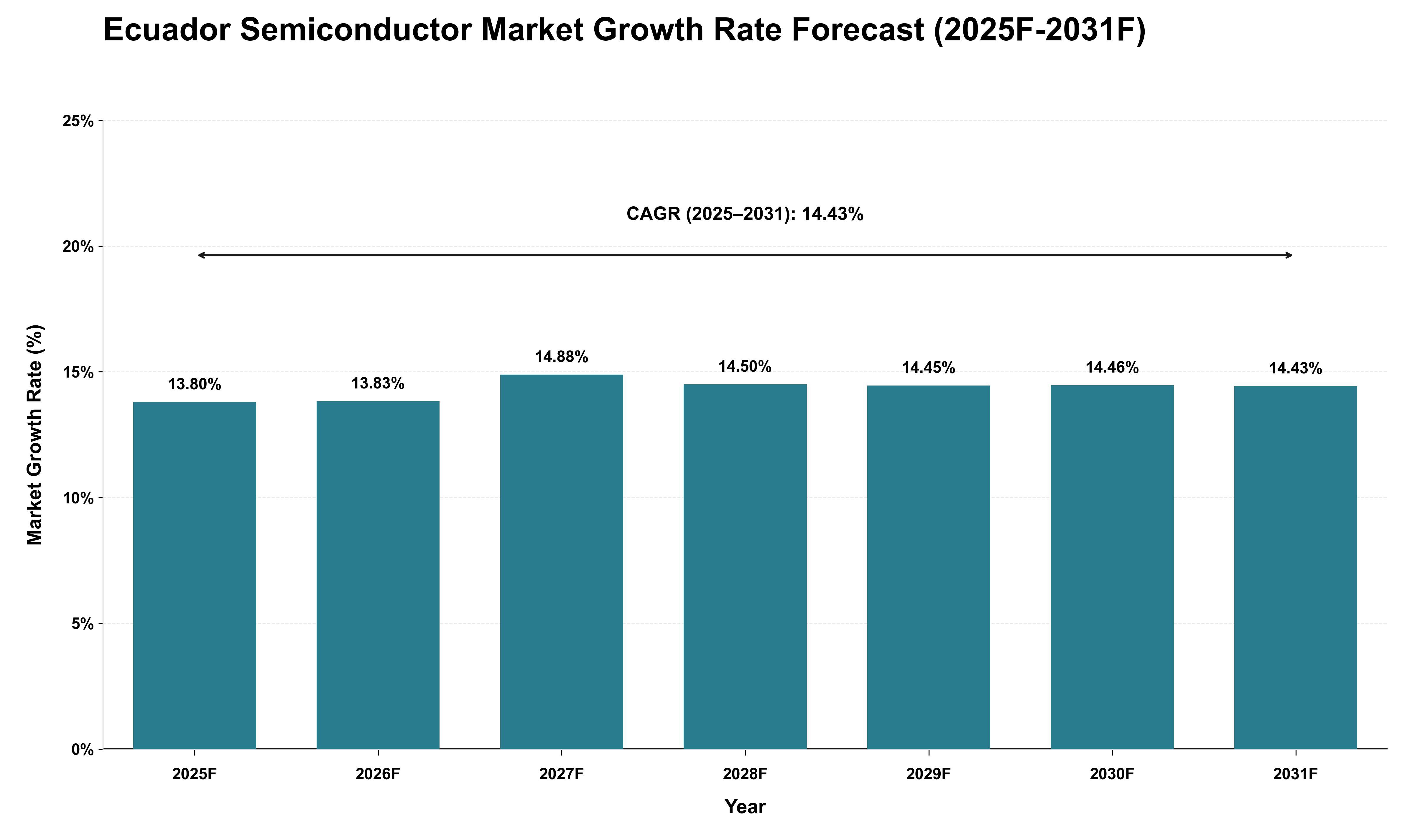 Ecuador Semiconductor Market Growth Rate Analysis (2025 - 2031)