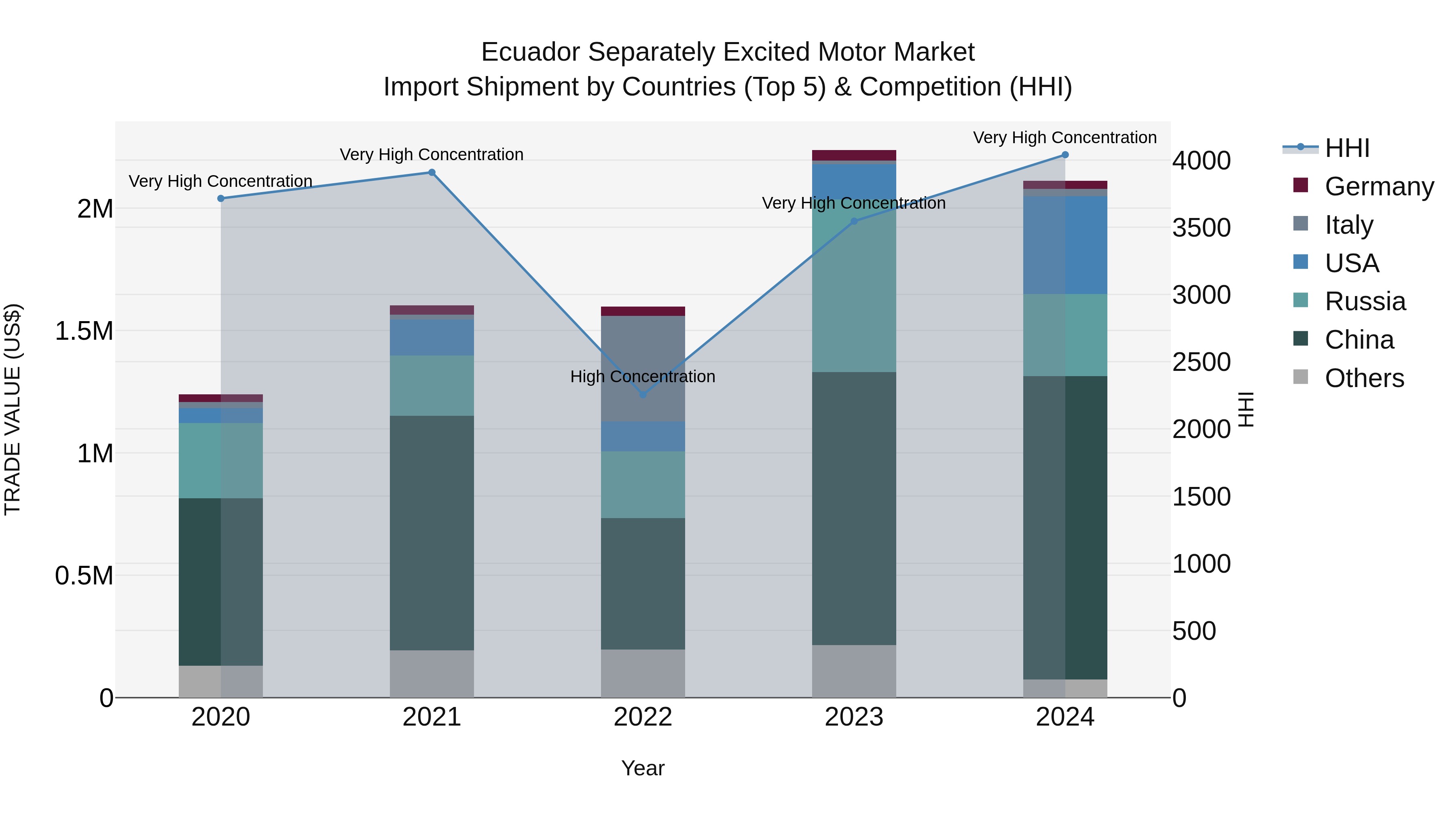 Ecuador Separately Excited Motor Market Top 5 Importing Countries and Market Competition (HHI) Analysis