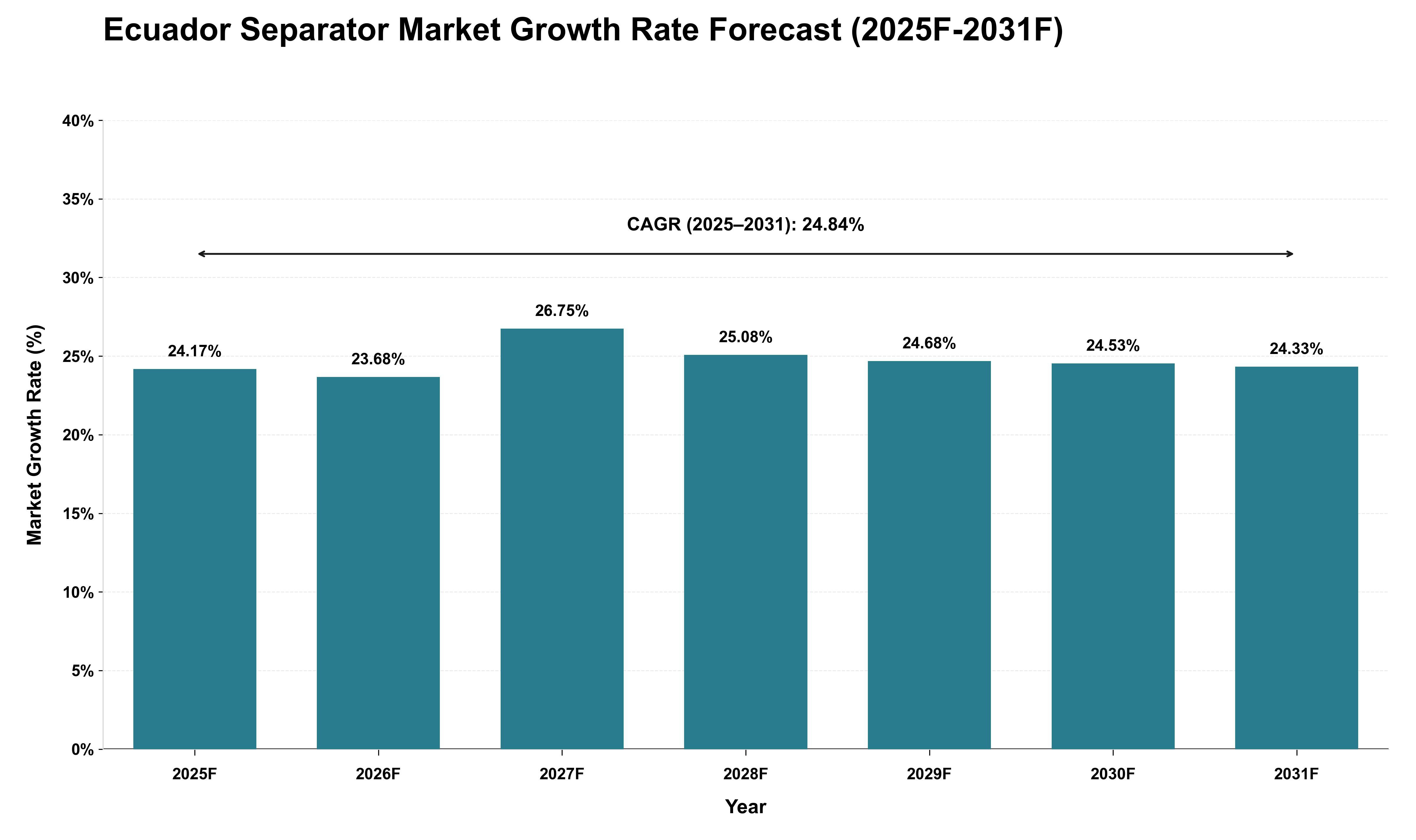 Ecuador Separator Market Growth Rate Analysis (2025 - 2031)