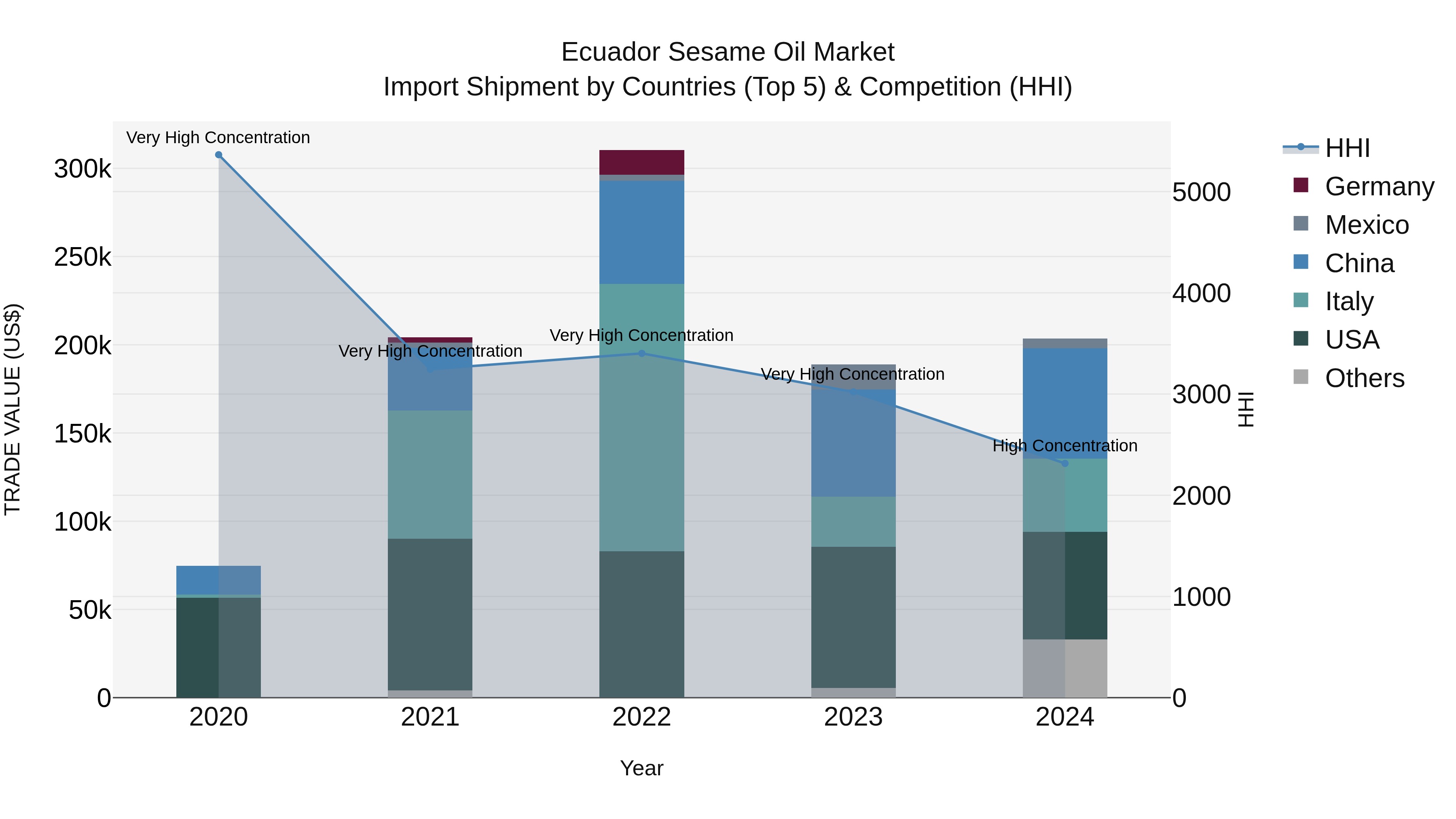 Ecuador Sesame Oil Market Top 5 Importing Countries and Market Competition (HHI) Analysis