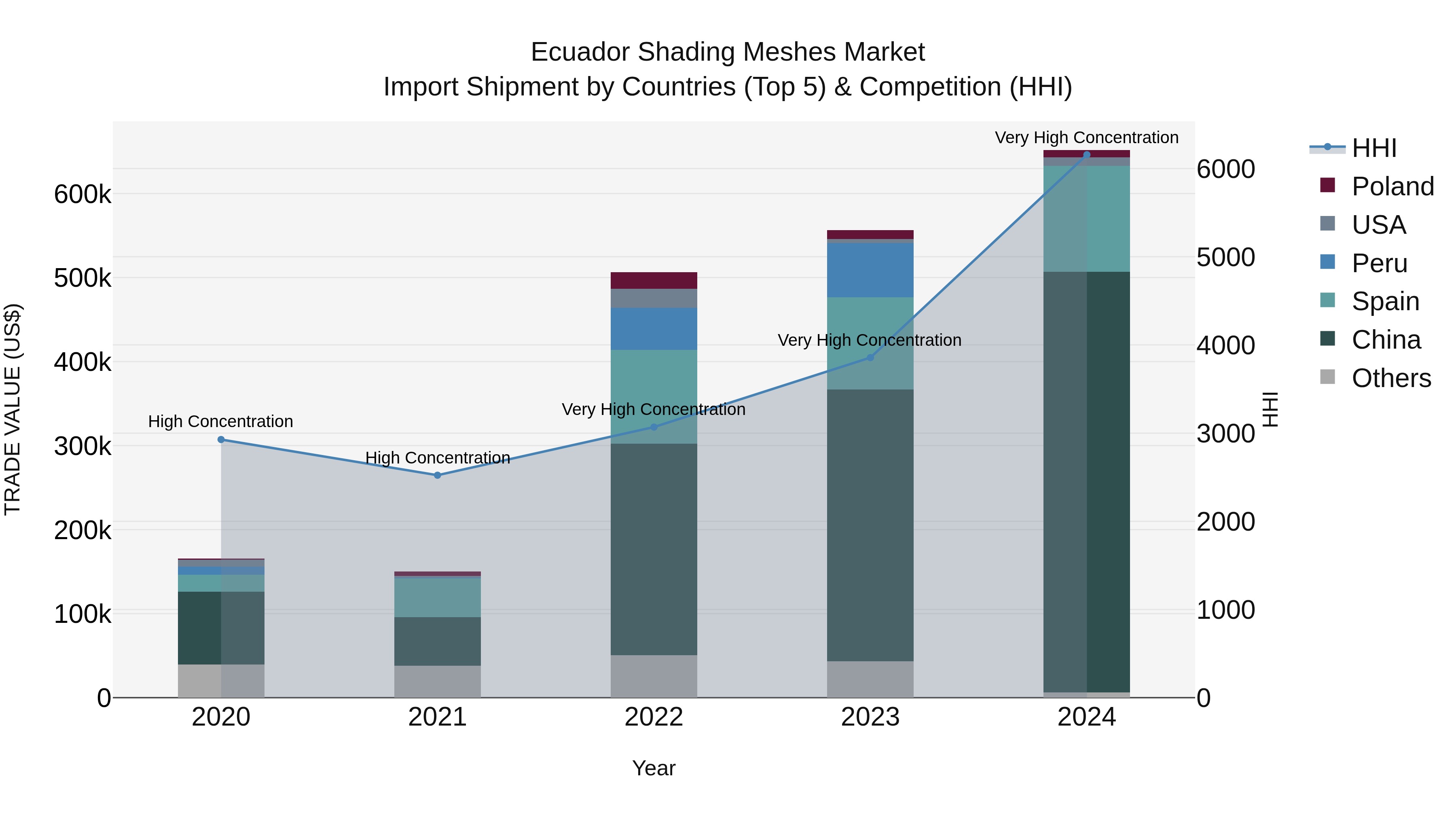 Ecuador Shading Meshes Market Top 5 Importing Countries and Market Competition (HHI) Analysis