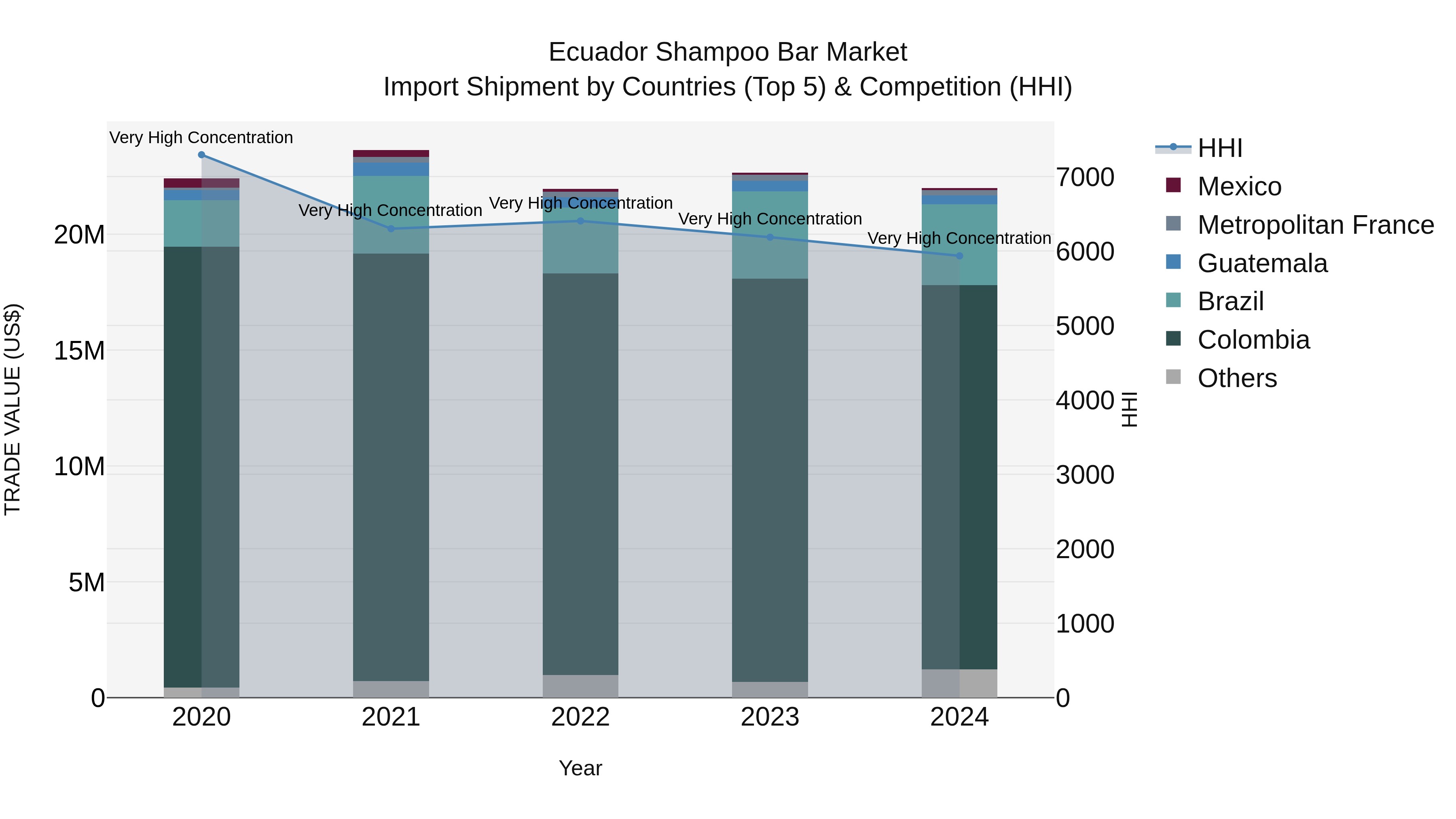 Ecuador Shampoo Bar Market Top 5 Importing Countries and Market Competition (HHI) Analysis