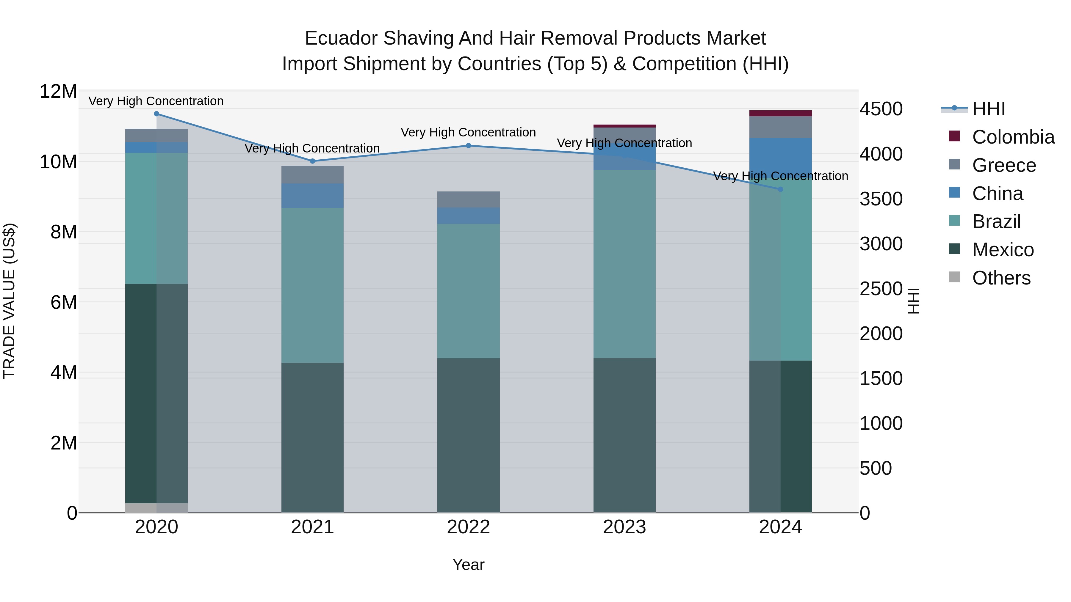 Ecuador Shaving and Hair Removal Products Market Top 5 Importing Countries and Market Competition (HHI) Analysis