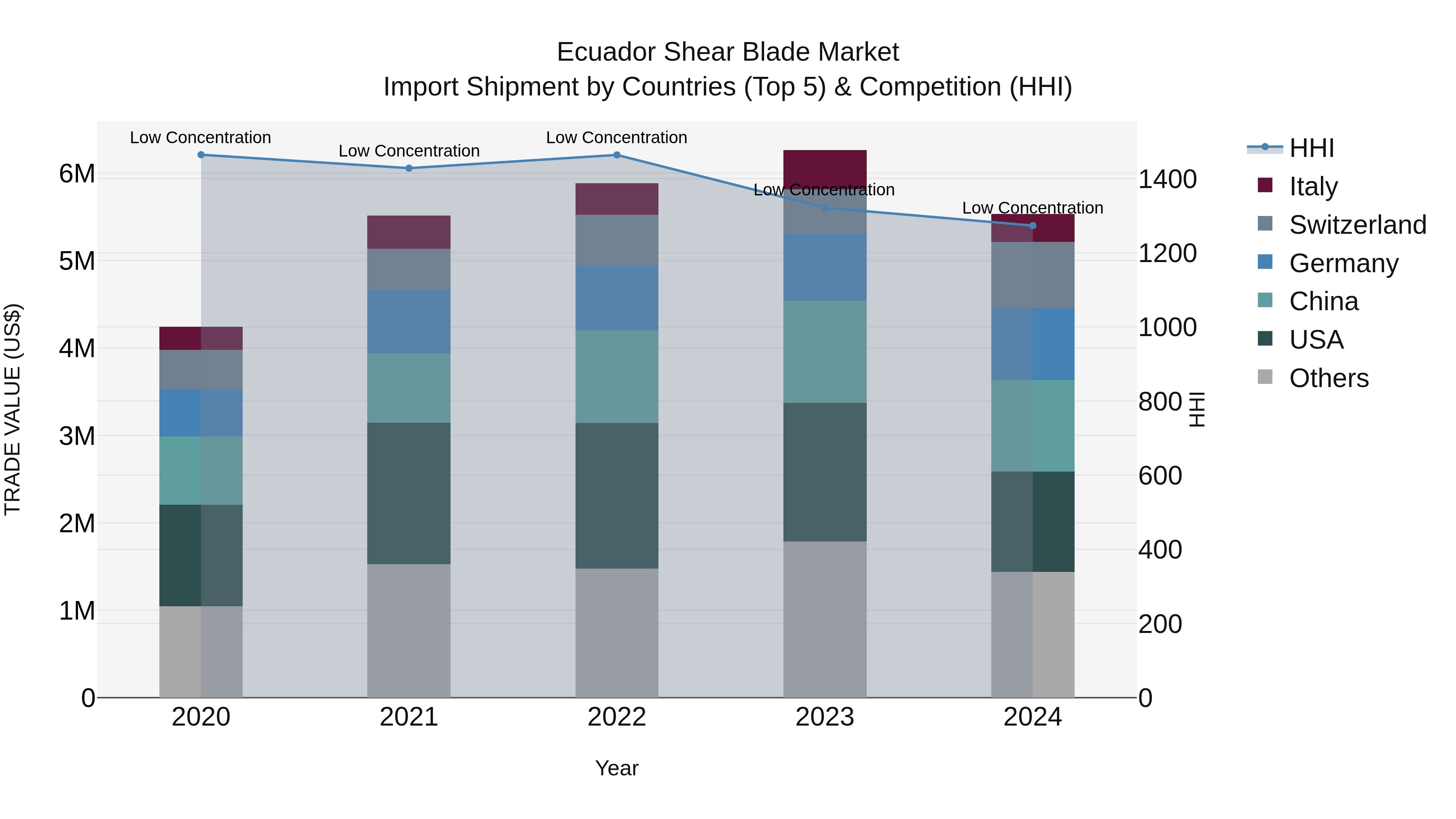Ecuador Shear Blade Market Top 5 Importing Countries and Market Competition (HHI) Analysis