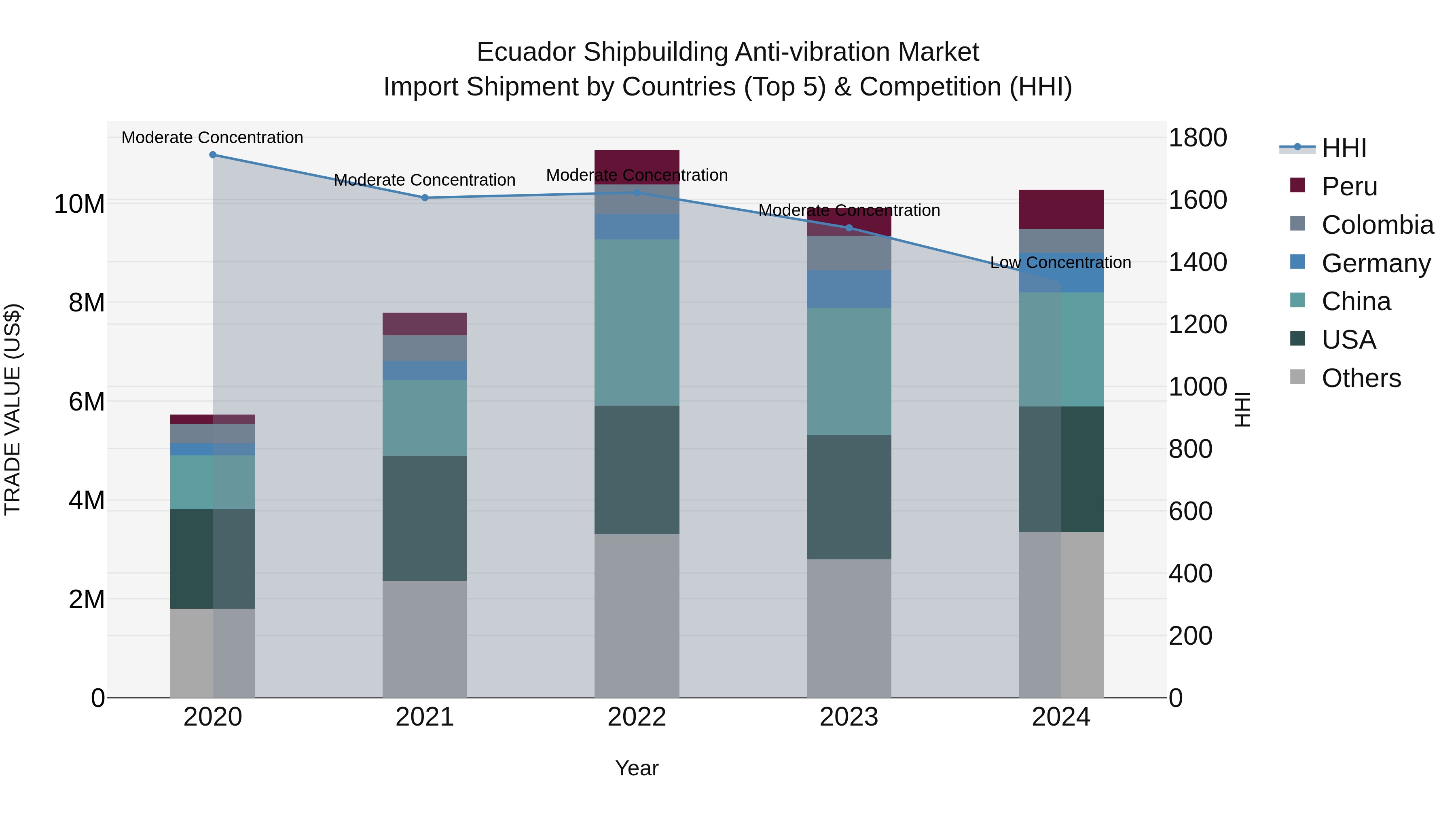 Ecuador Shipbuilding Anti-vibration Market Top 5 Importing Countries and Market Competition (HHI) Analysis
