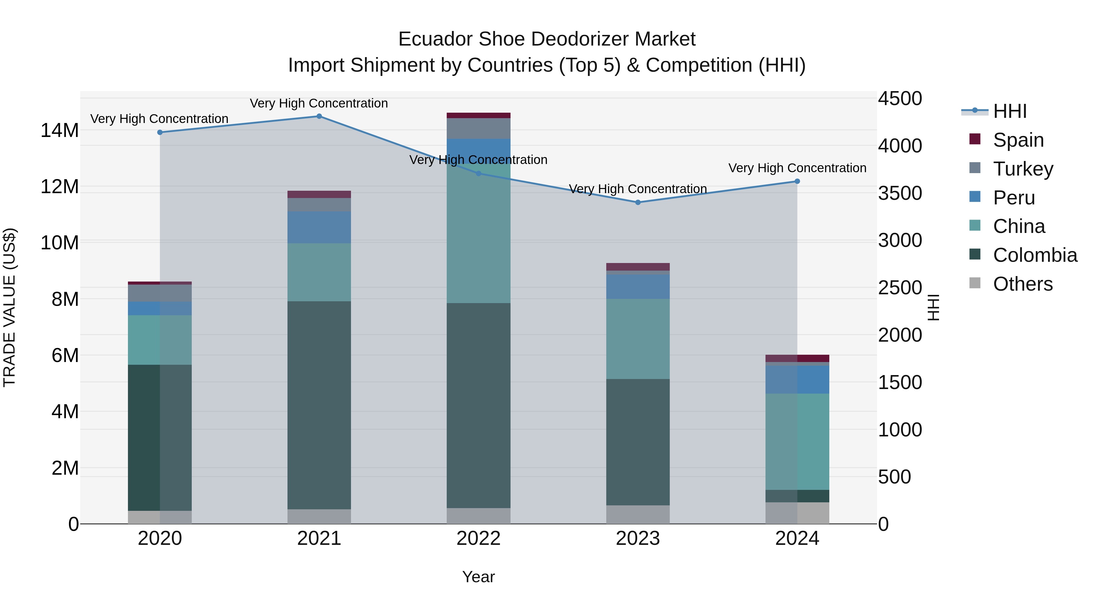 Ecuador Shoe Deodorizer Market Top 5 Importing Countries and Market Competition (HHI) Analysis
