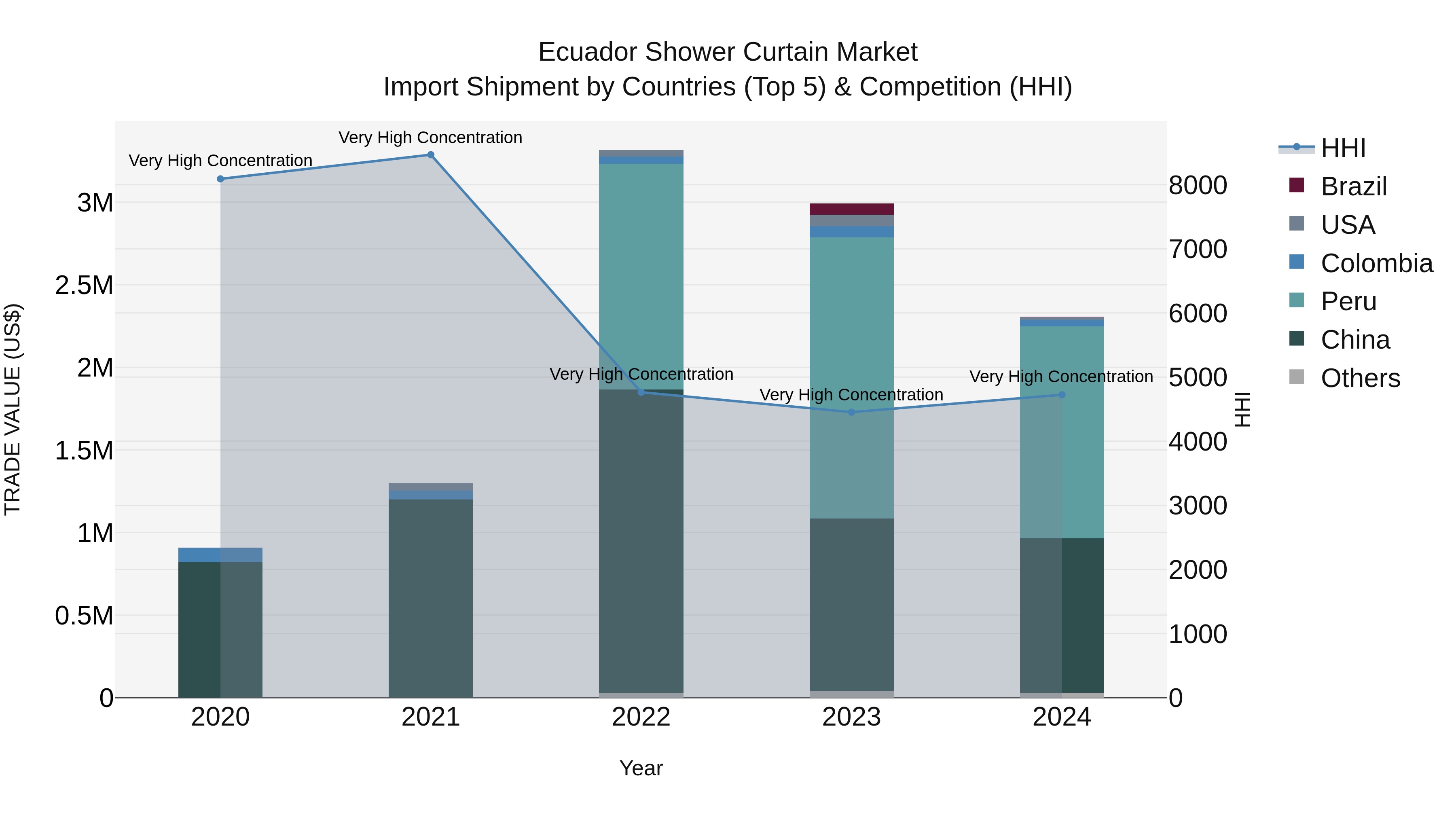 Ecuador Shower Curtain Market Top 5 Importing Countries and Market Competition (HHI) Analysis