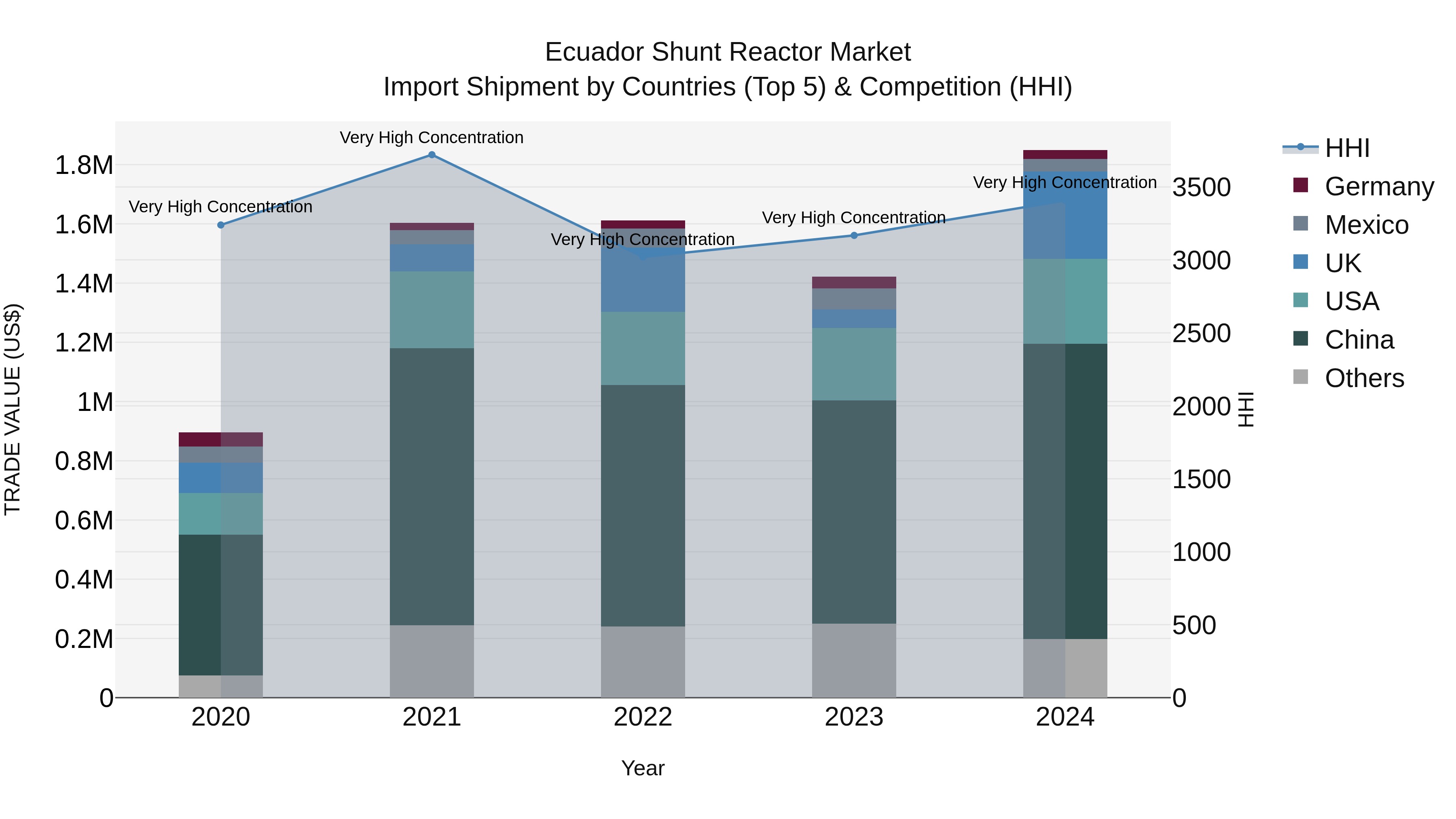 Ecuador Shunt Reactor Market Top 5 Importing Countries and Market Competition (HHI) Analysis