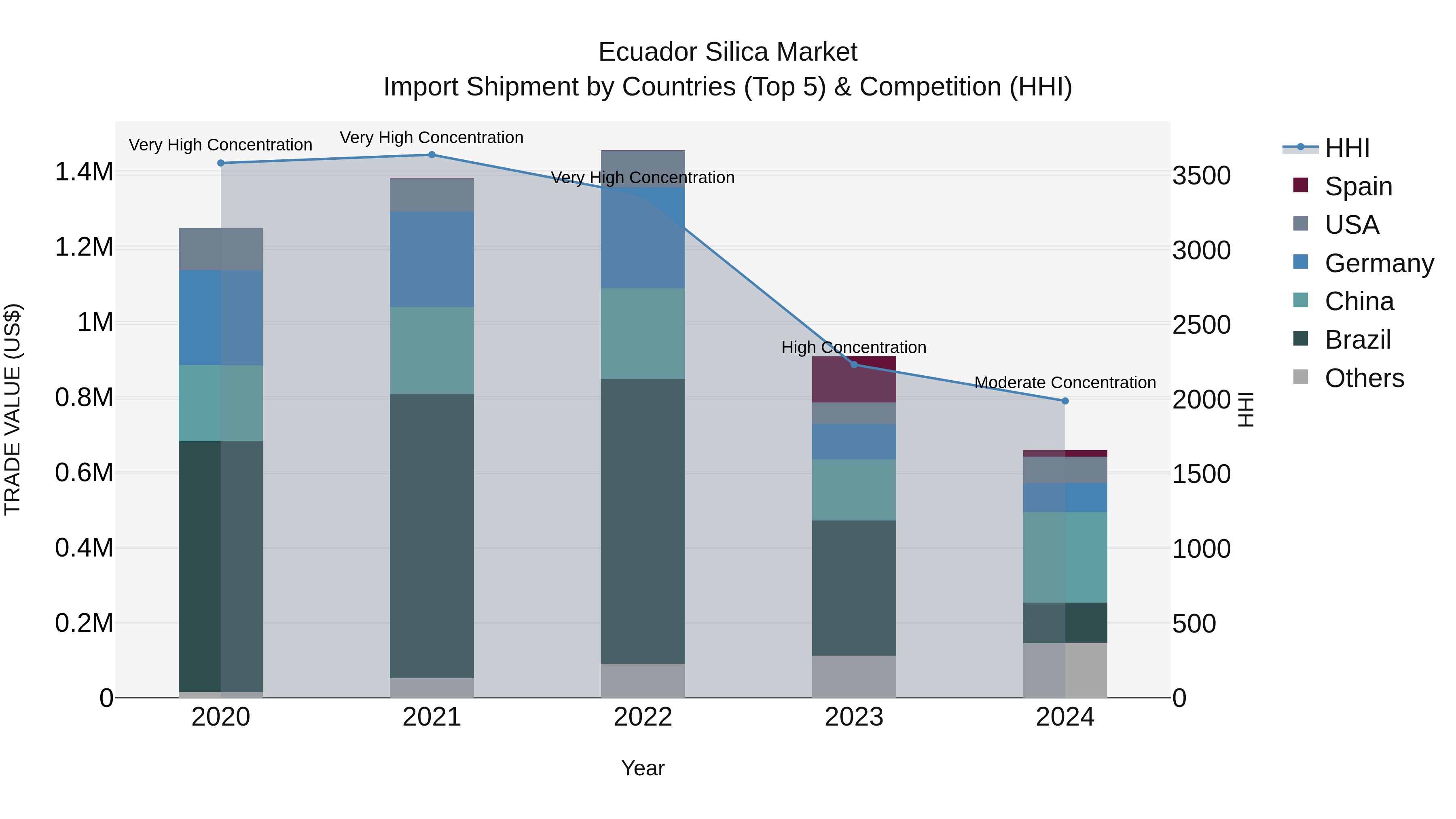 Ecuador Silica Market Top 5 Importing Countries and Market Competition (HHI) Analysis