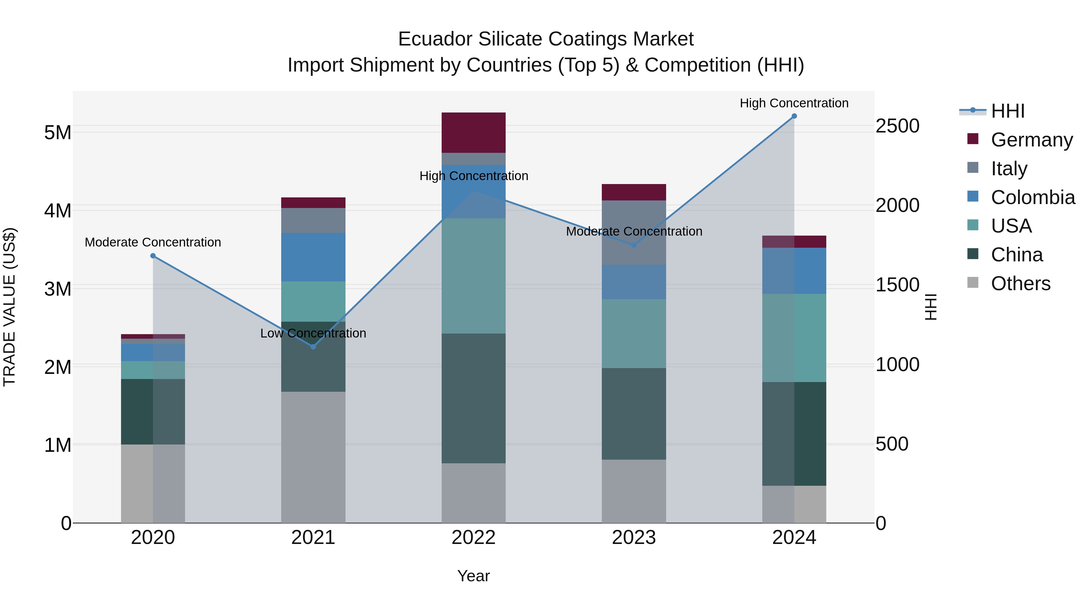 Ecuador Silicate Coatings Market Top 5 Importing Countries and Market Competition (HHI) Analysis