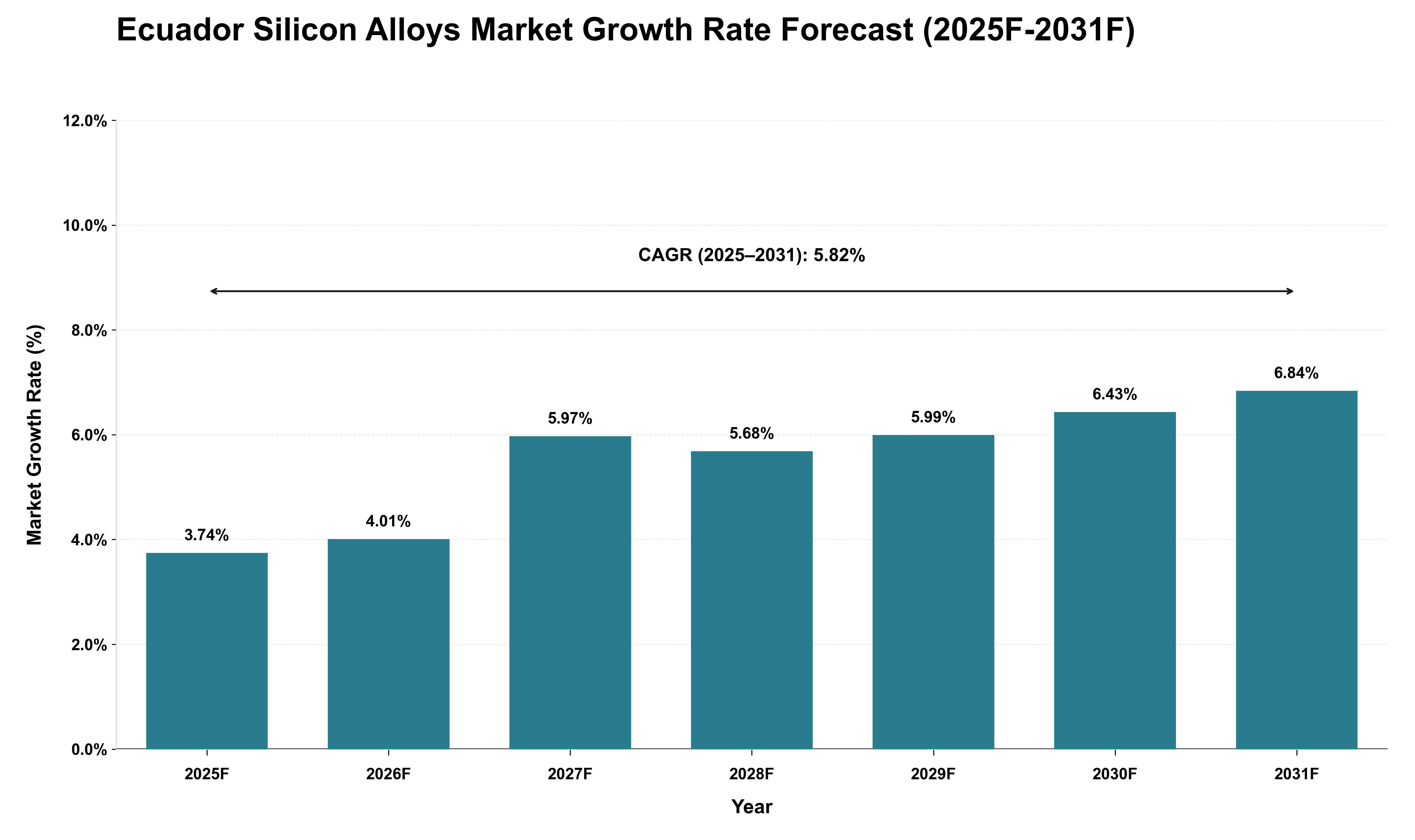 Ecuador Silicon Alloys Market Growth Rate Analysis (2025 - 2031)