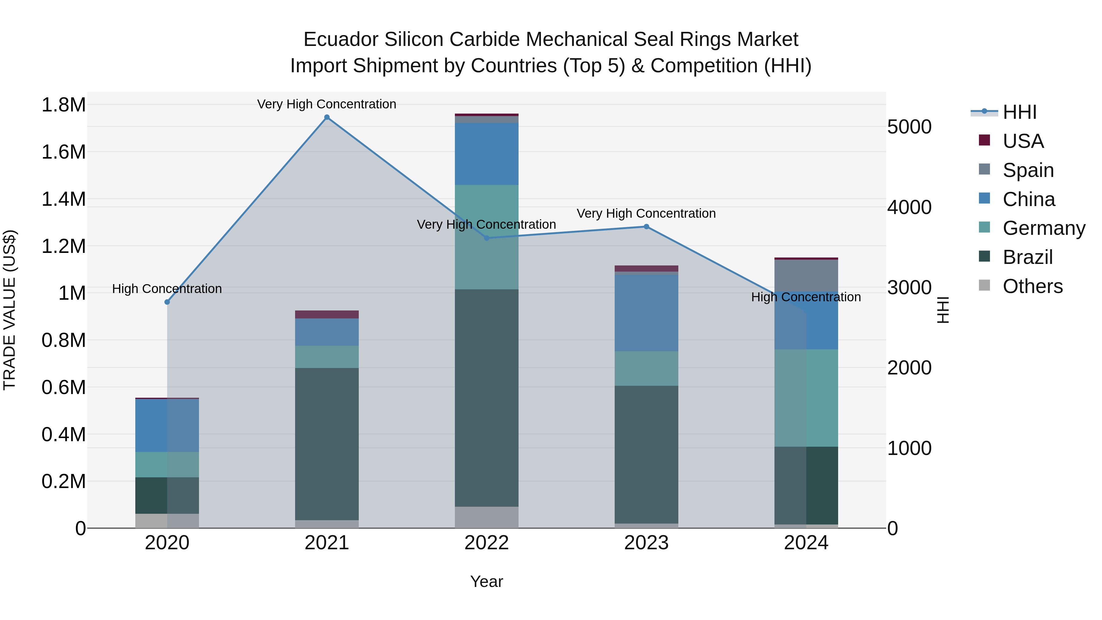 Ecuador Silicon Carbide Mechanical Seal Rings Market Top 5 Importing Countries and Market Competition (HHI) Analysis