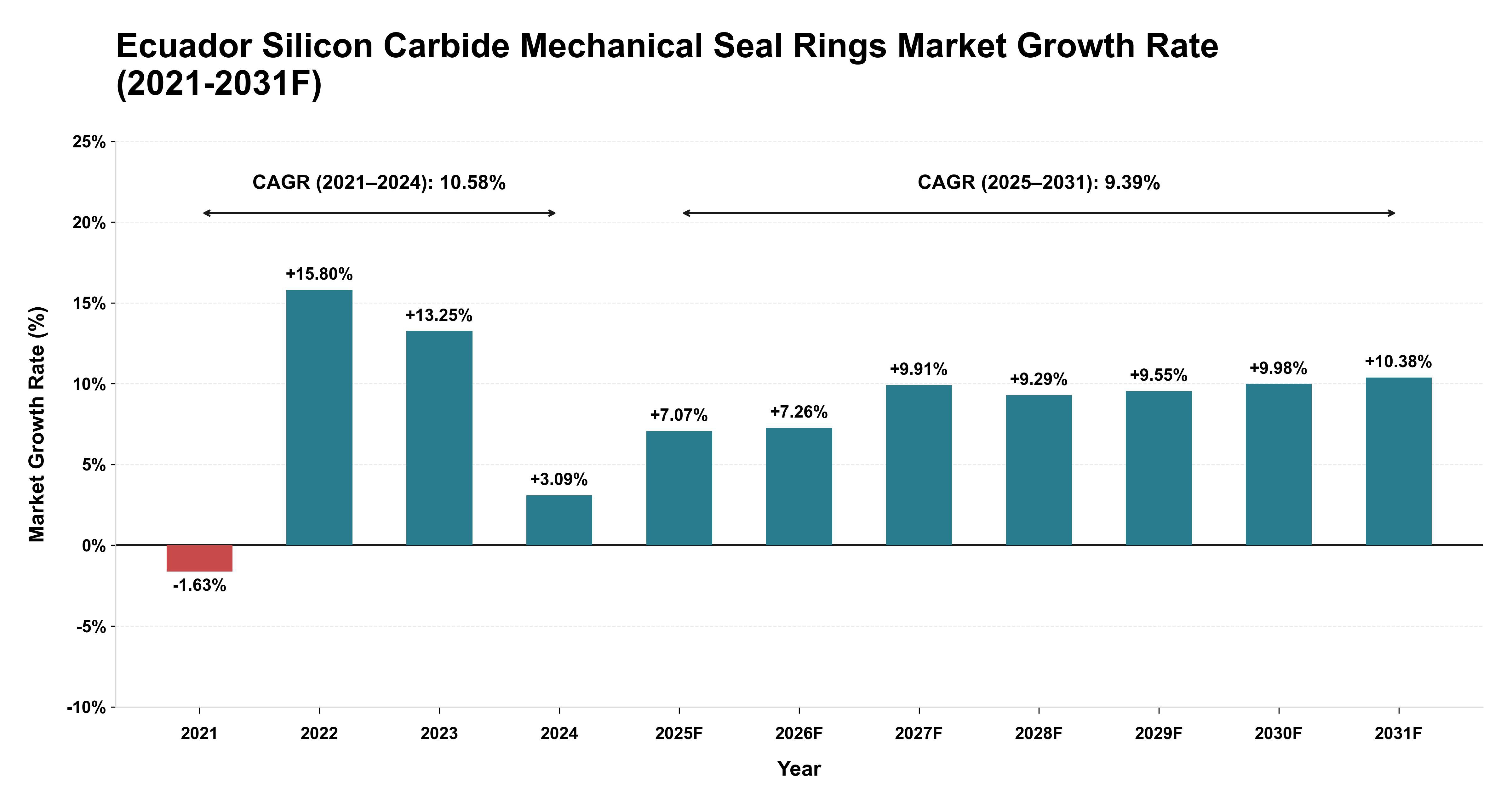 Ecuador Silicon Carbide Mechanical Seal Rings Market Year-wise Growth Rate (2021-2031F)