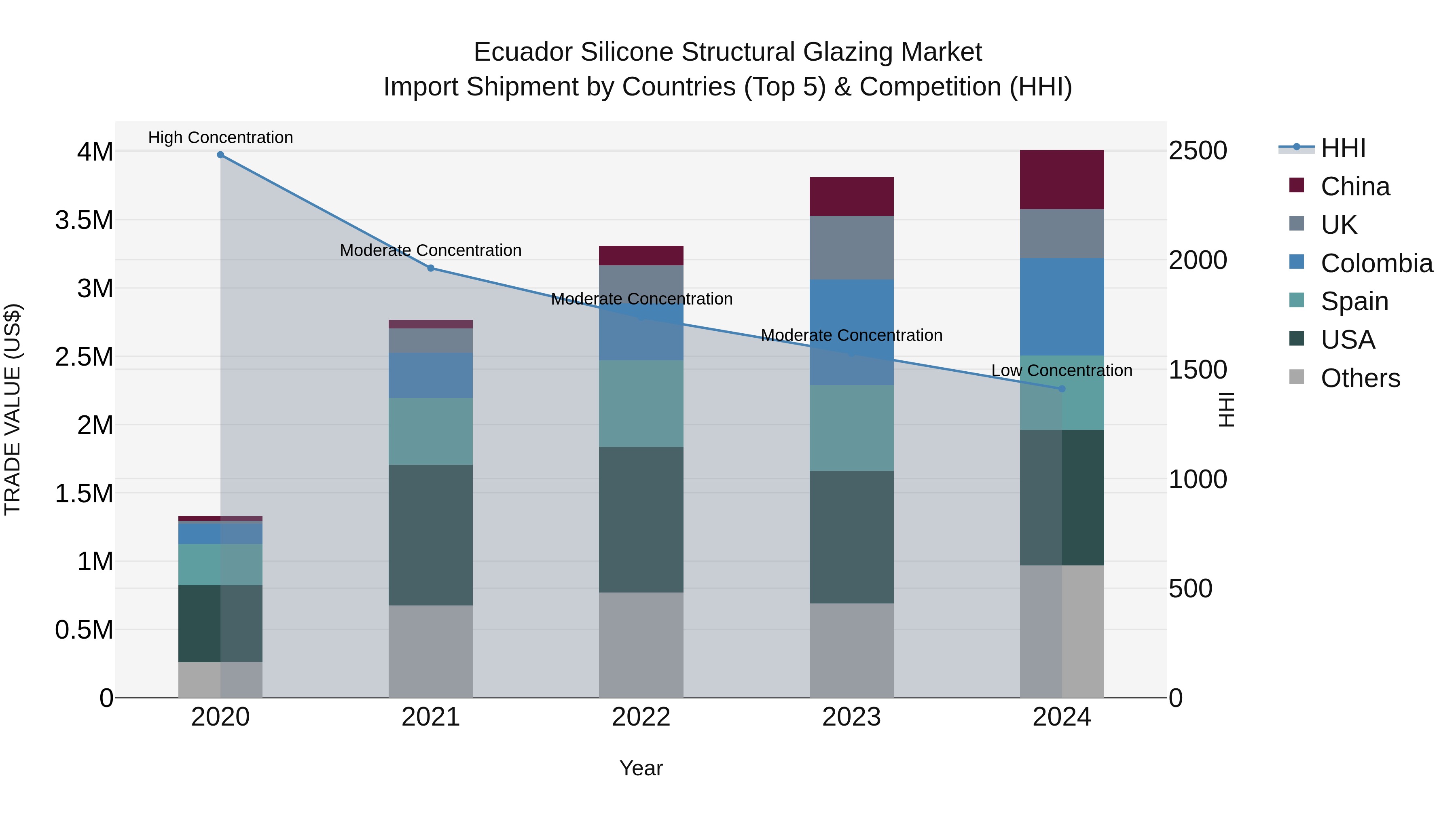 Ecuador Silicone Structural Glazing Market Top 5 Importing Countries and Market Competition (HHI) Analysis