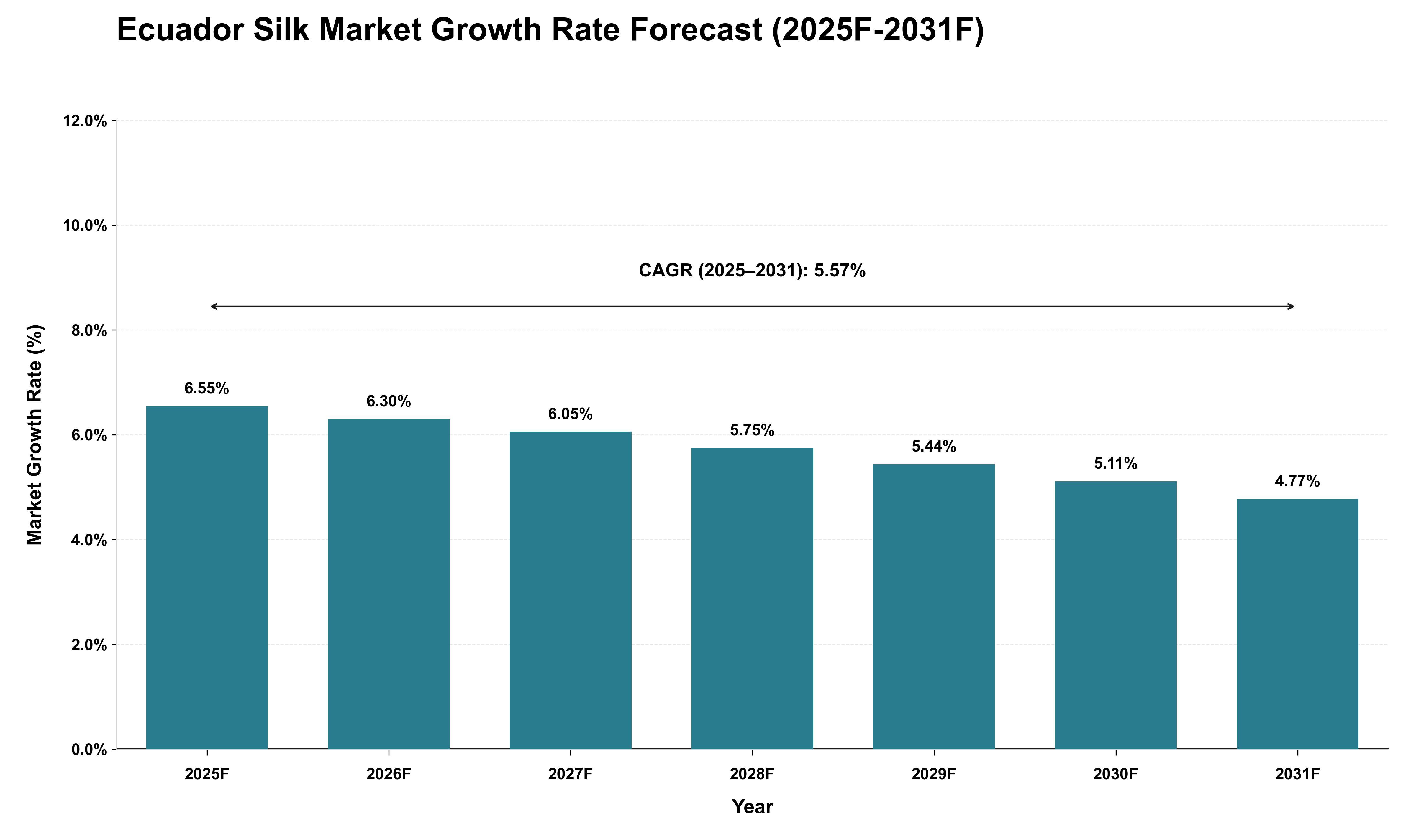 Ecuador Silk Market Growth Rate Analysis (2025 - 2031)