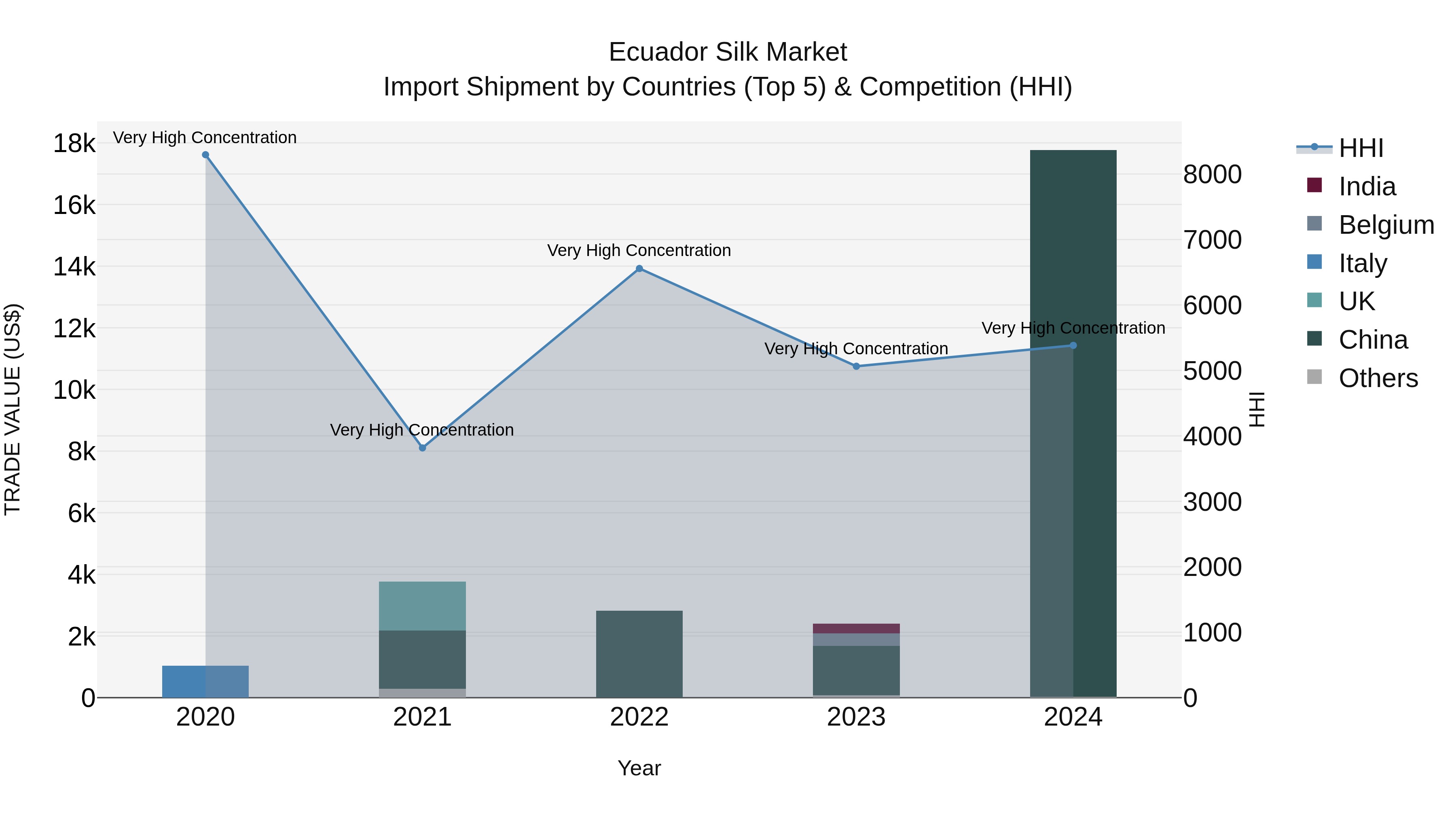 Ecuador Silk Market Top 5 Importing Countries and Market Competition (HHI) Analysis
