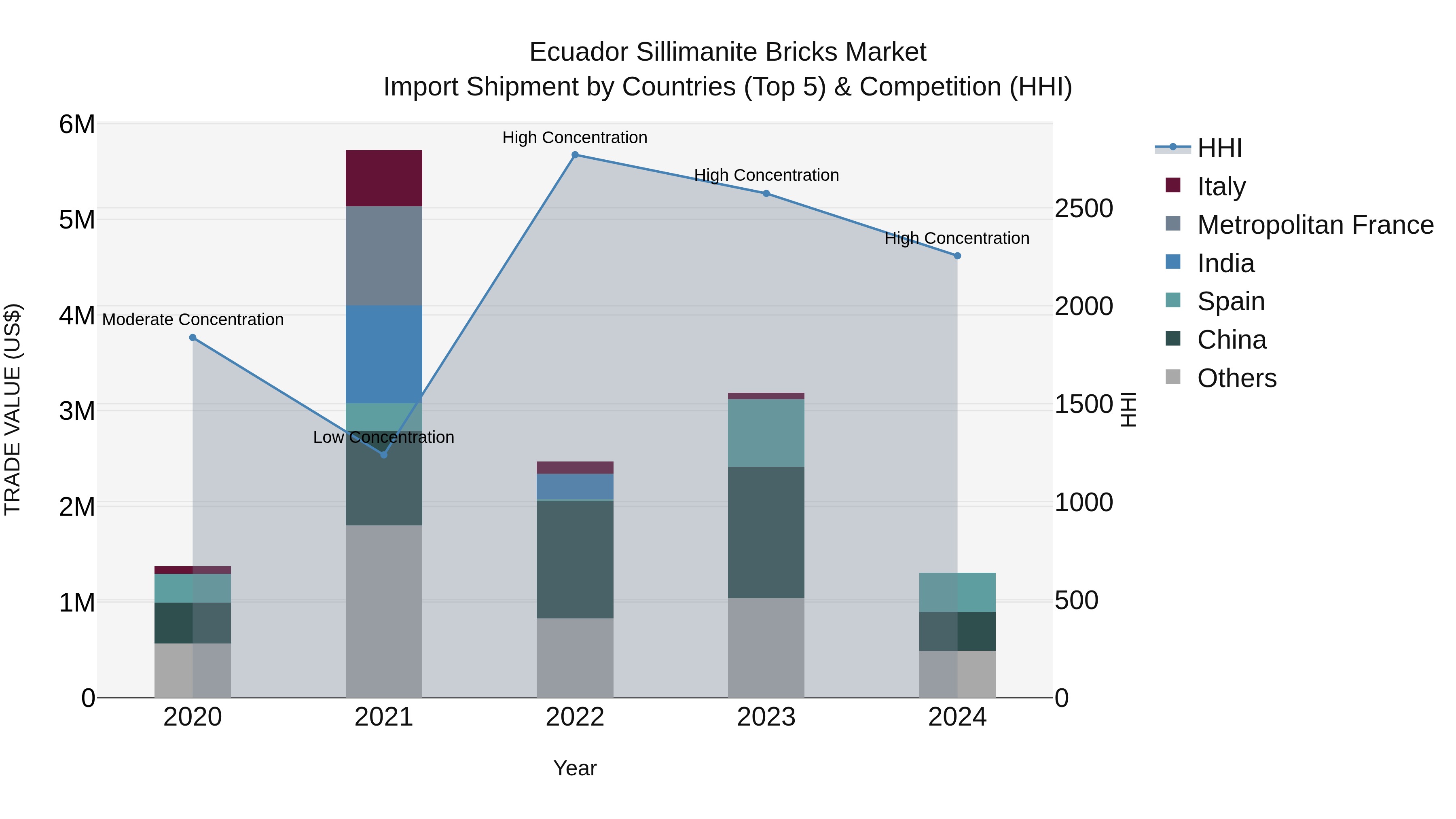Ecuador Sillimanite Bricks Market Top 5 Importing Countries and Market Competition (HHI) Analysis