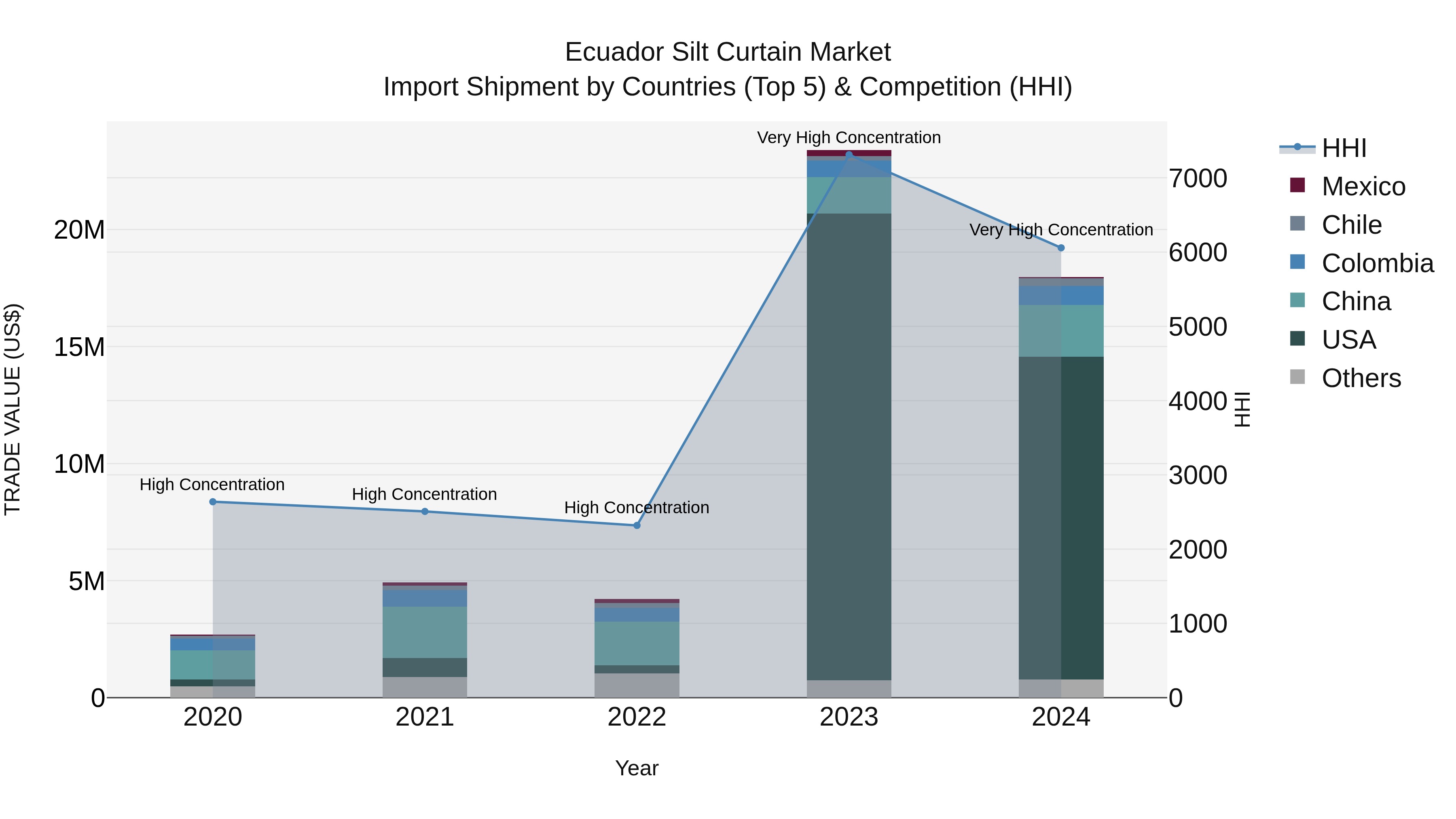 Ecuador Silt Curtain Market Top 5 Importing Countries and Market Competition (HHI) Analysis