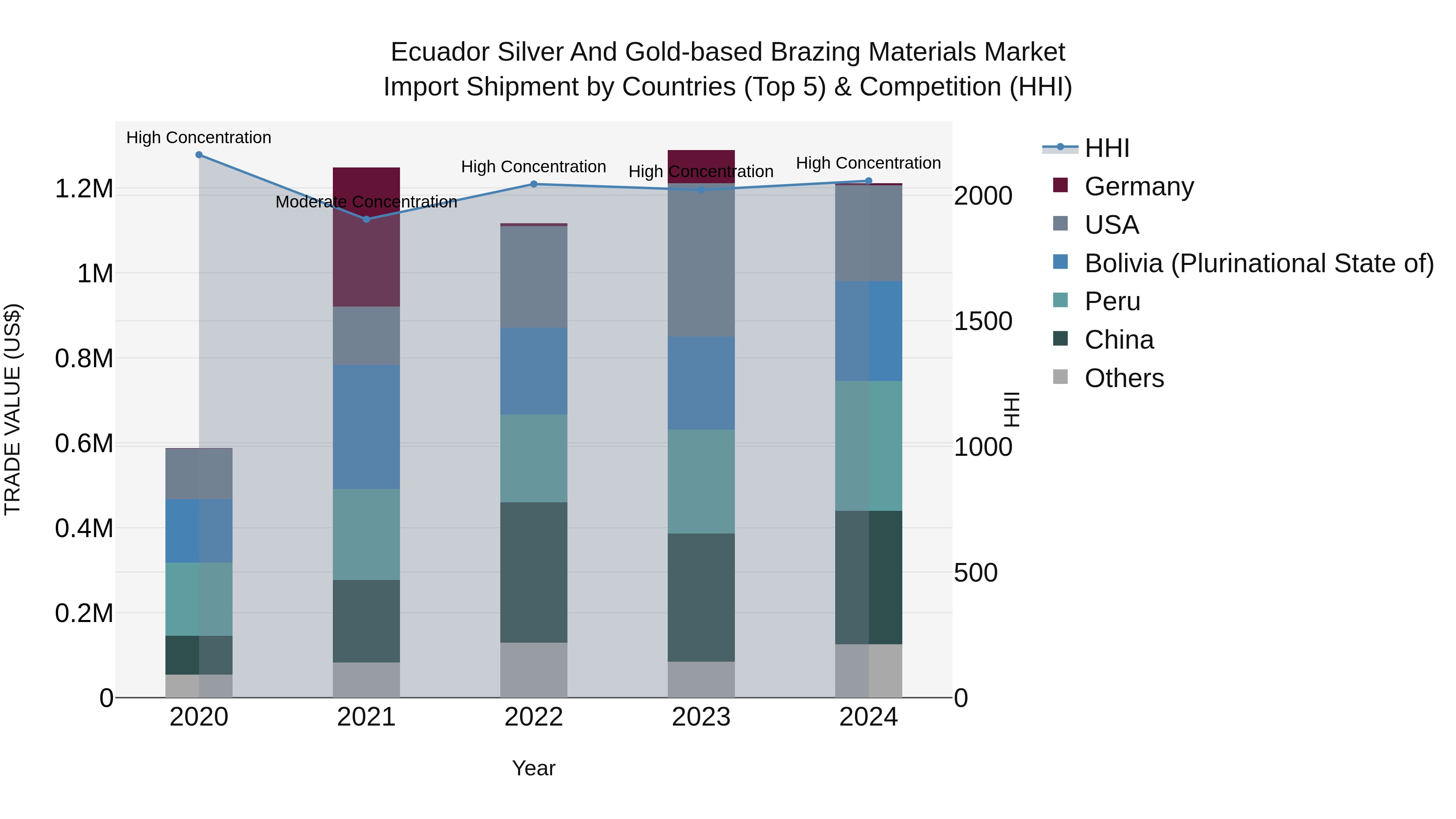 Ecuador Silver and Gold-based Brazing Materials Market Top 5 Importing Countries and Market Competition (HHI) Analysis