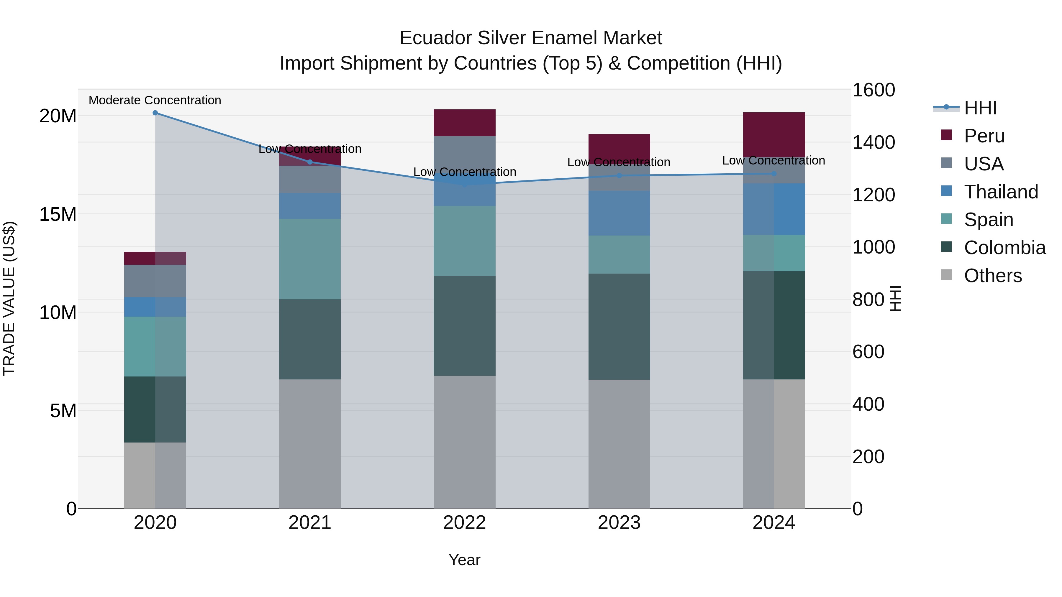 Ecuador Silver Enamel Market Top 5 Importing Countries and Market Competition (HHI) Analysis
