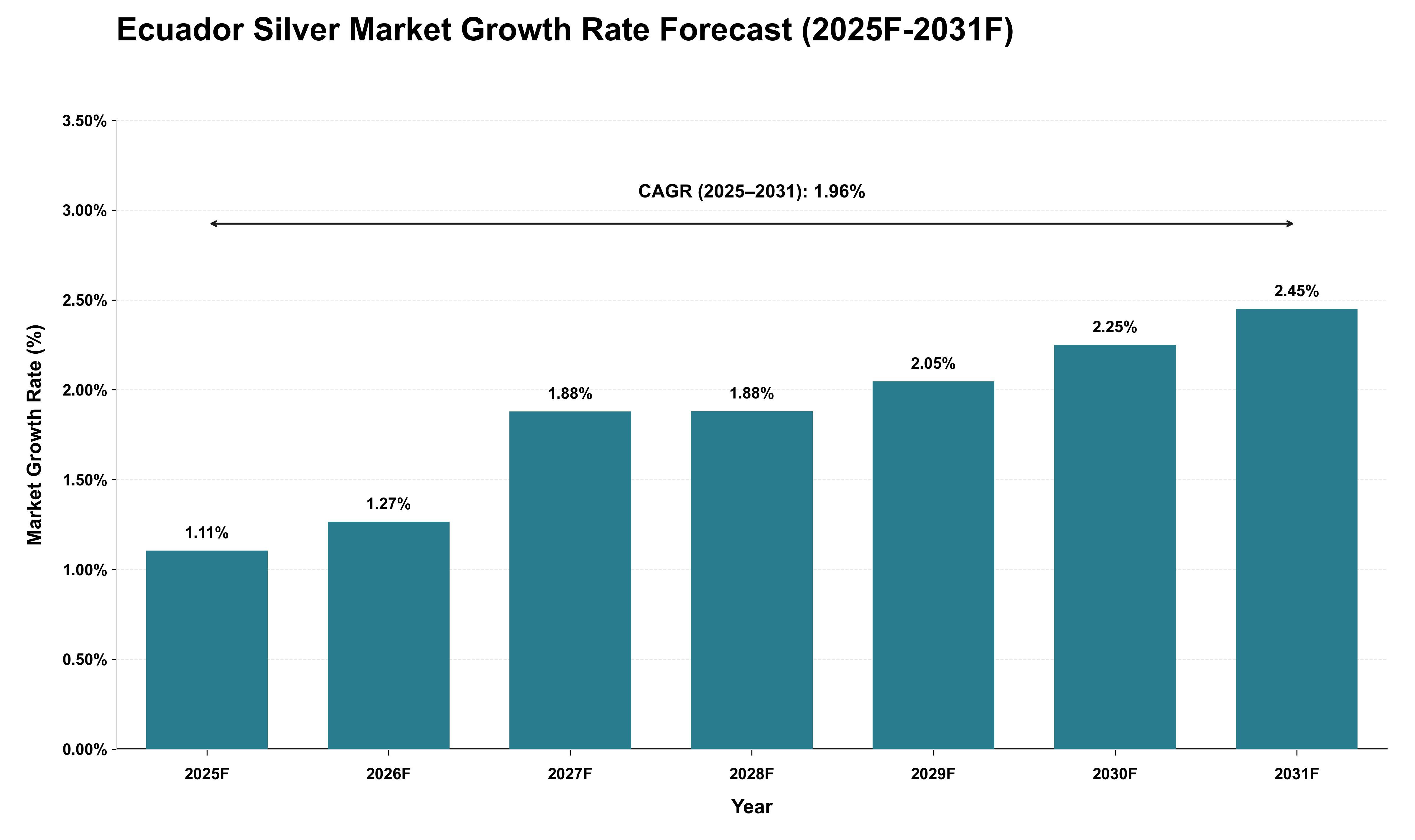 Ecuador Silver Market Growth Rate Analysis (2025 - 2031)