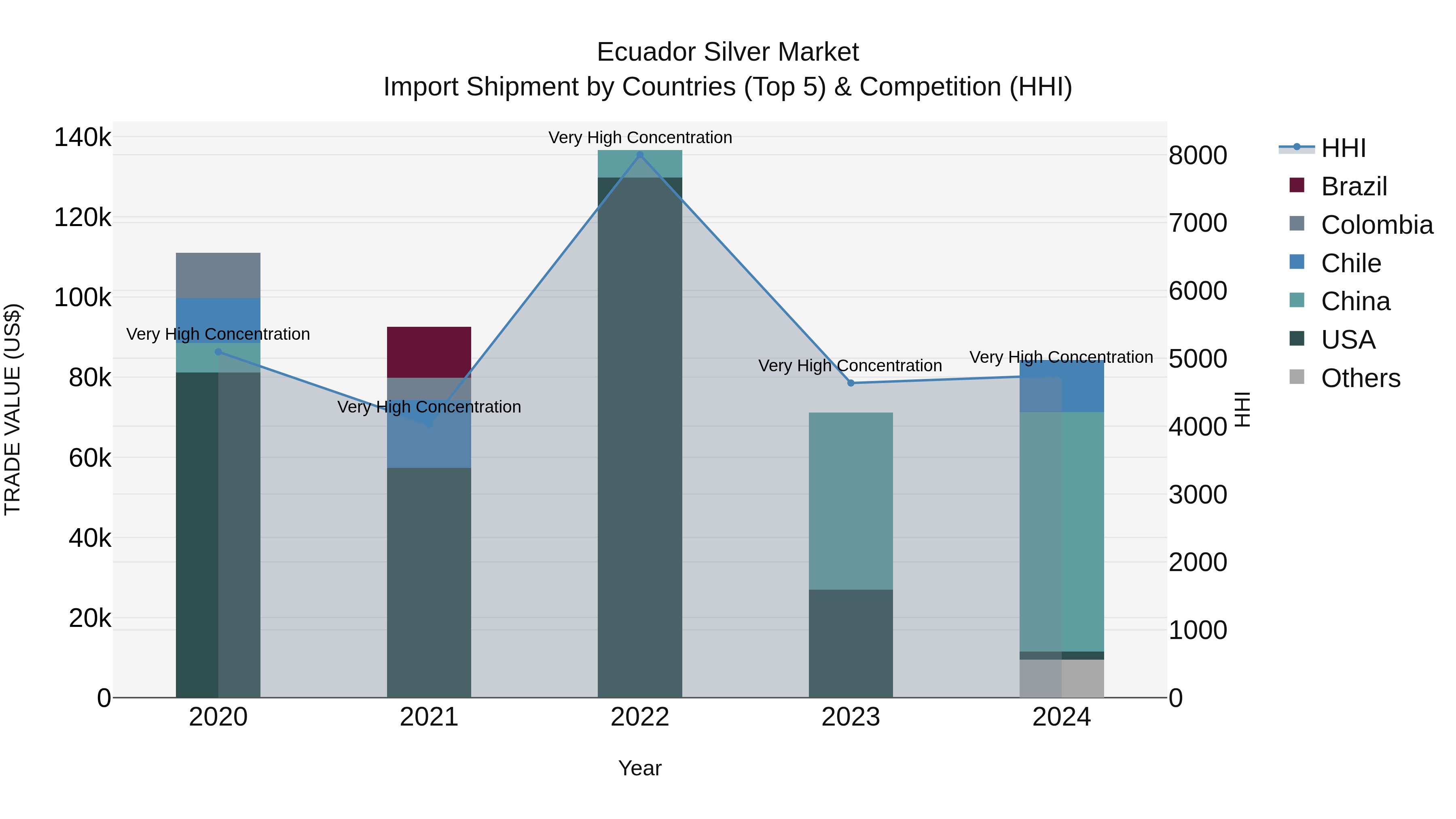 Ecuador Silver Market Top 5 Importing Countries and Market Competition (HHI) Analysis