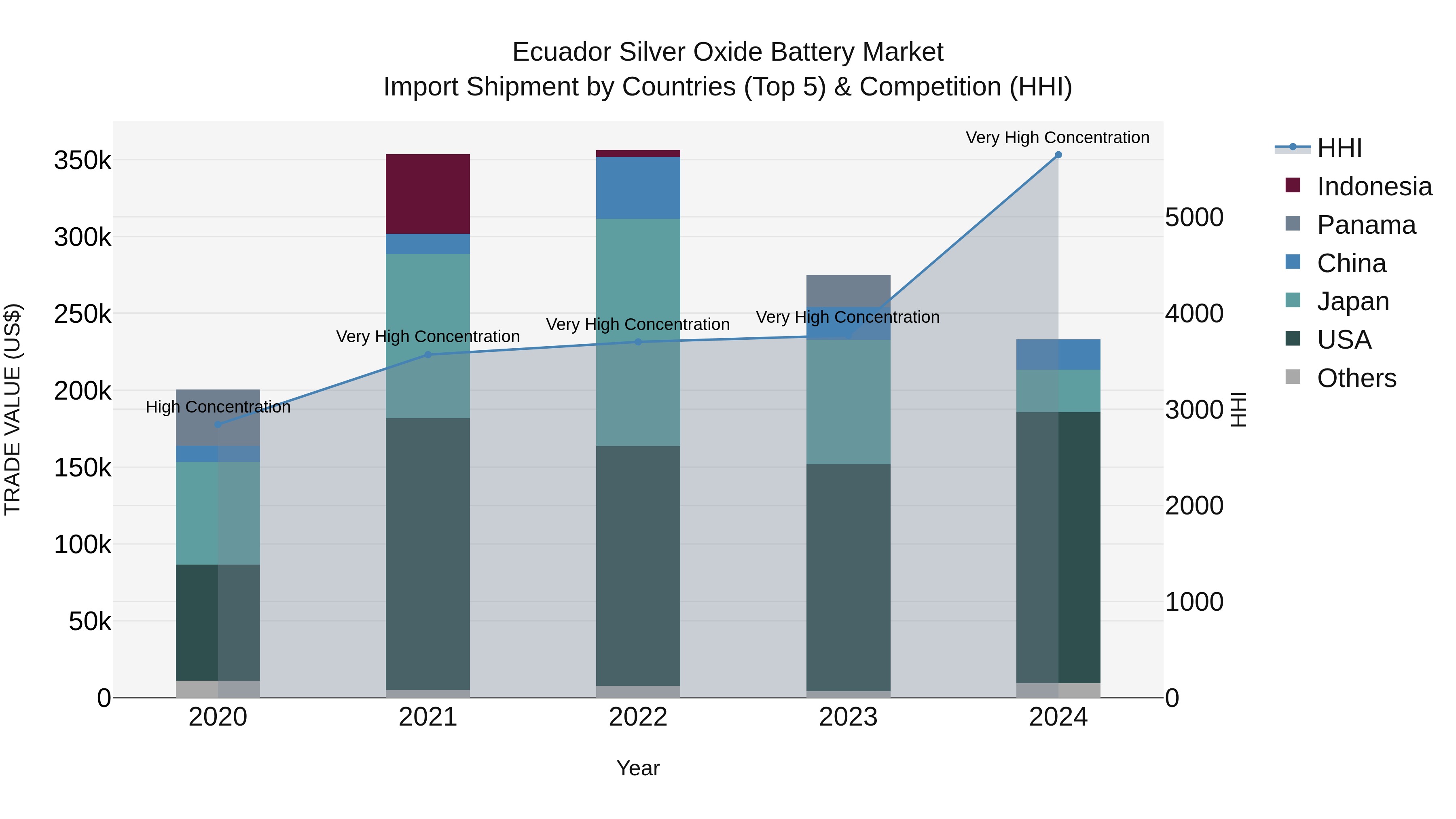 Ecuador Silver Oxide Battery Market Top 5 Importing Countries and Market Competition (HHI) Analysis
