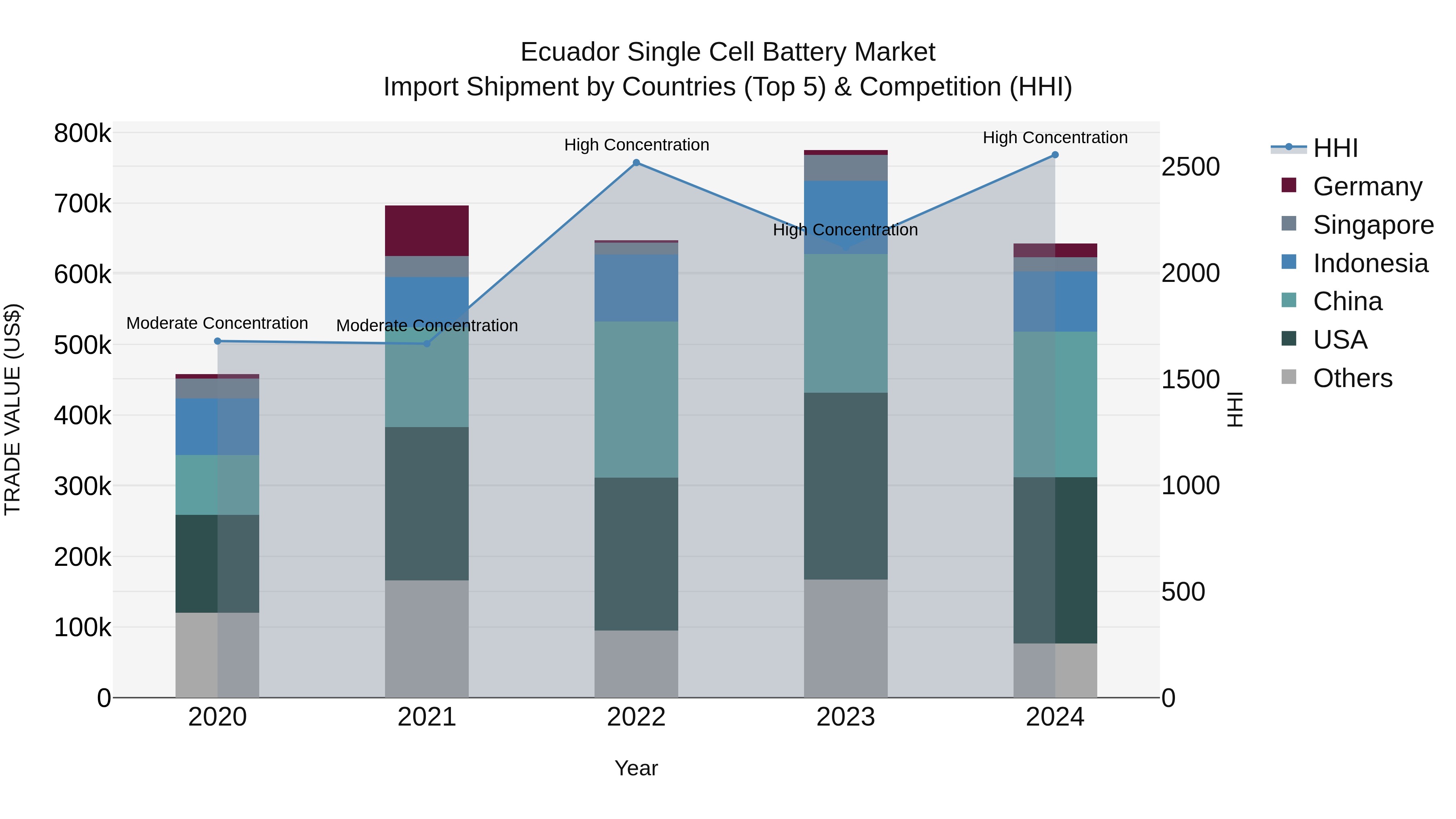 Ecuador Single Cell Battery Market Top 5 Importing Countries and Market Competition (HHI) Analysis