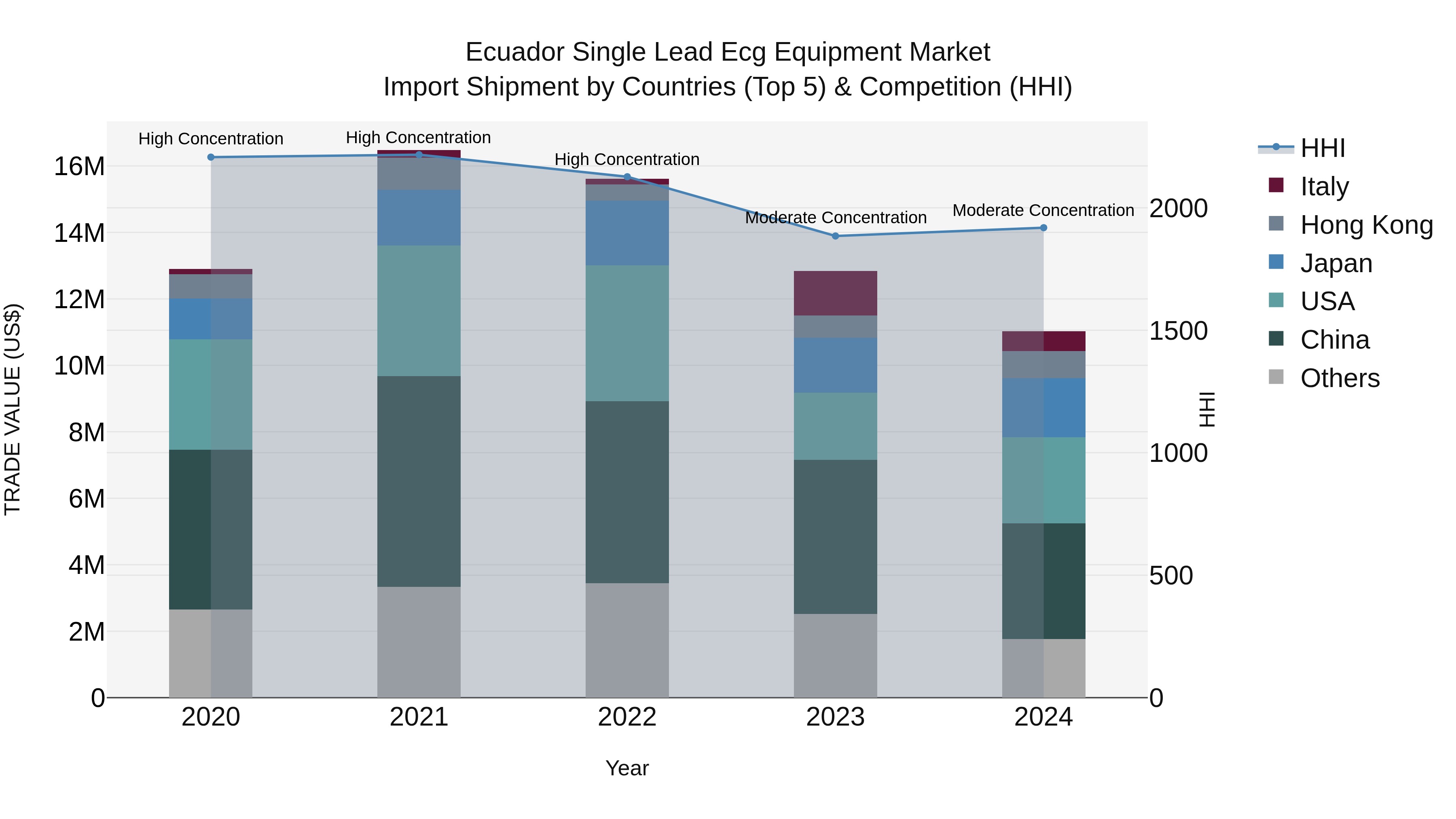 Ecuador Single Lead Ecg Equipment Market Top 5 Importing Countries and Market Competition (HHI) Analysis