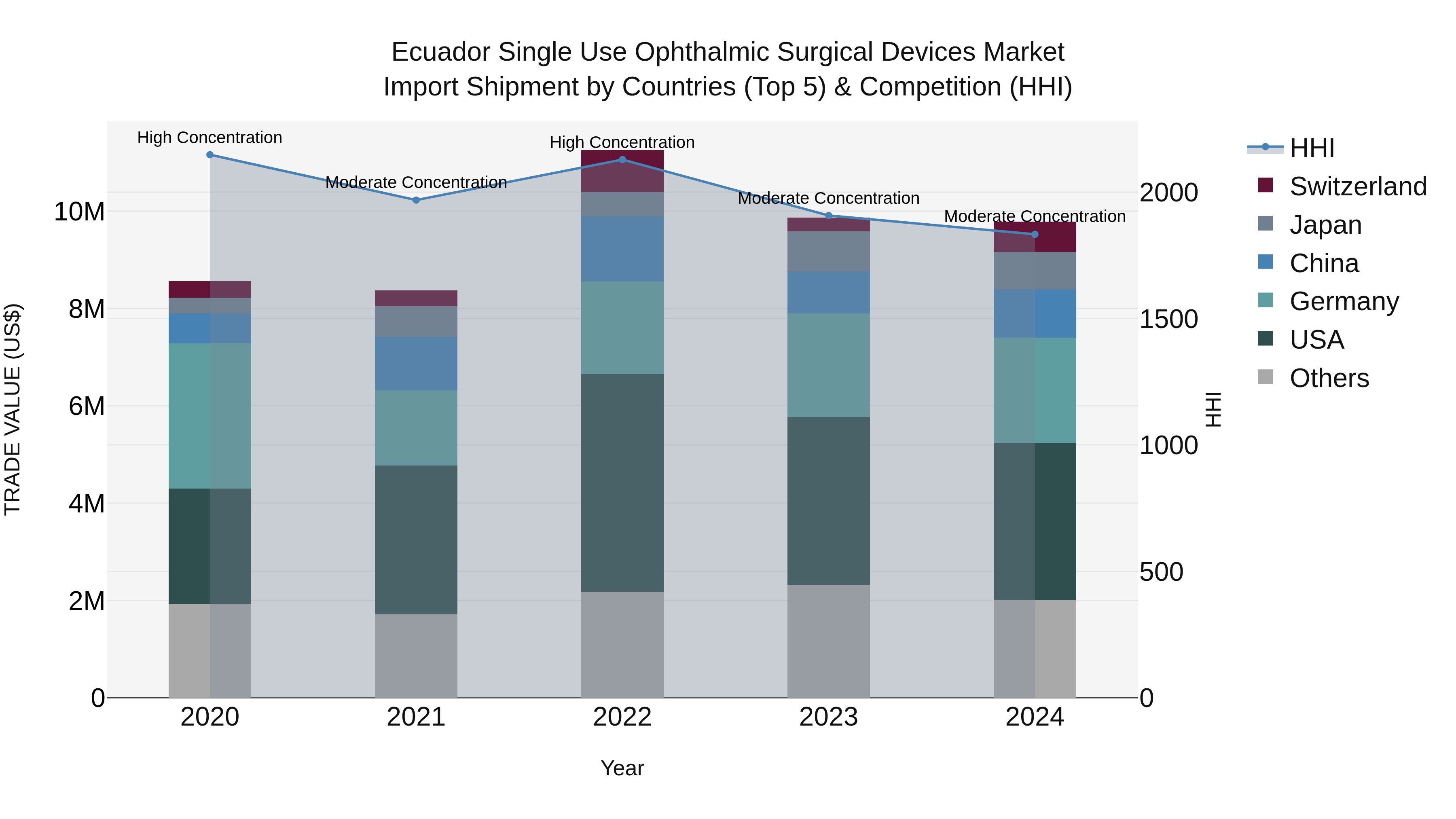 Ecuador Single Use Ophthalmic Surgical Devices Market Top 5 Importing Countries and Market Competition (HHI) Analysis