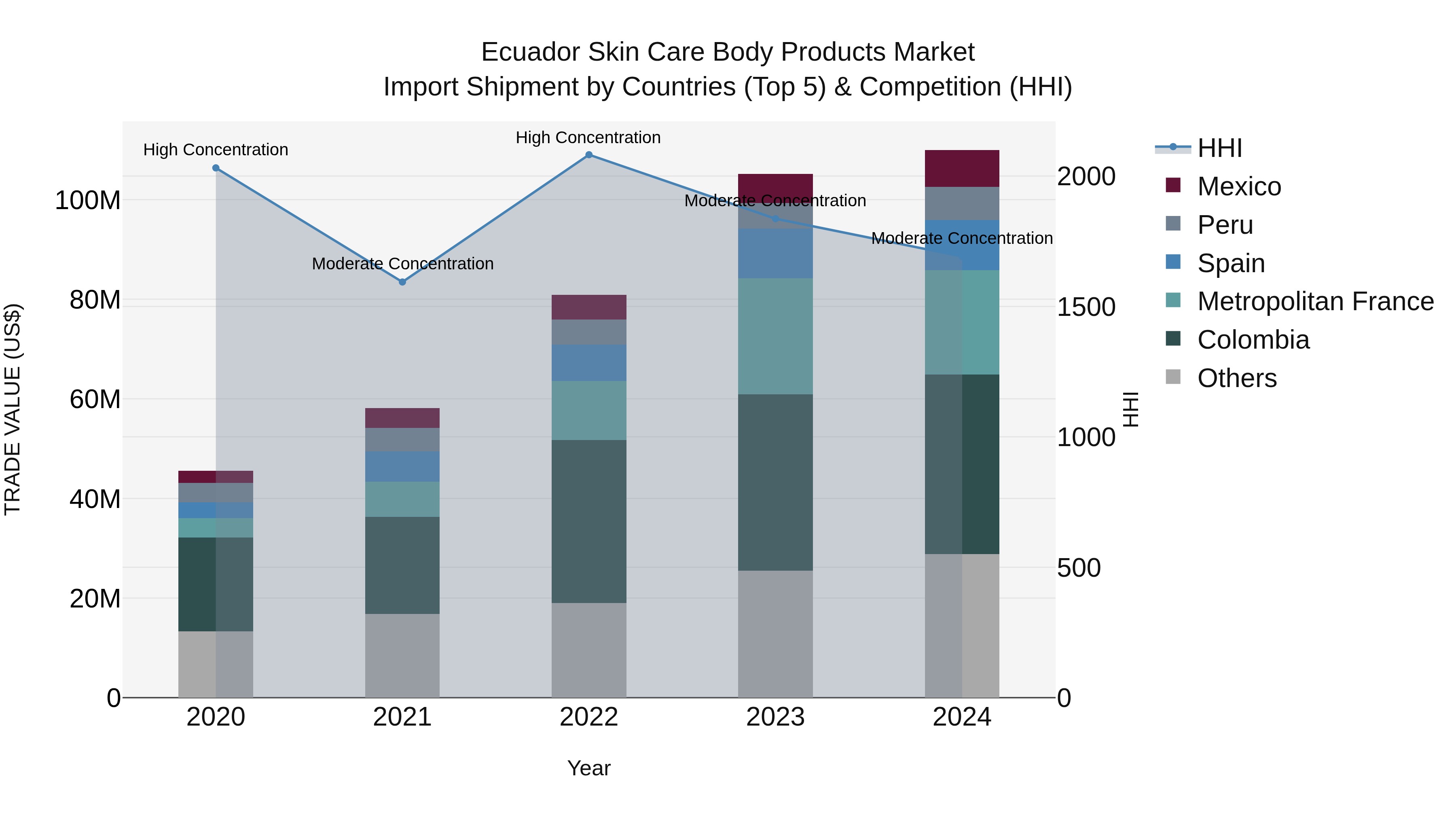 Ecuador Skin Care Body Products Market Top 5 Importing Countries and Market Competition (HHI) Analysis
